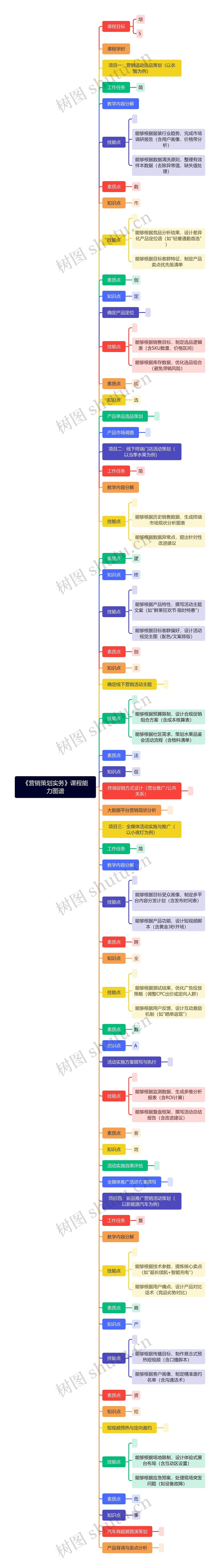 《营销策划实务》课程能力图谱思维导图_编号z6428949-TreeMind树图
