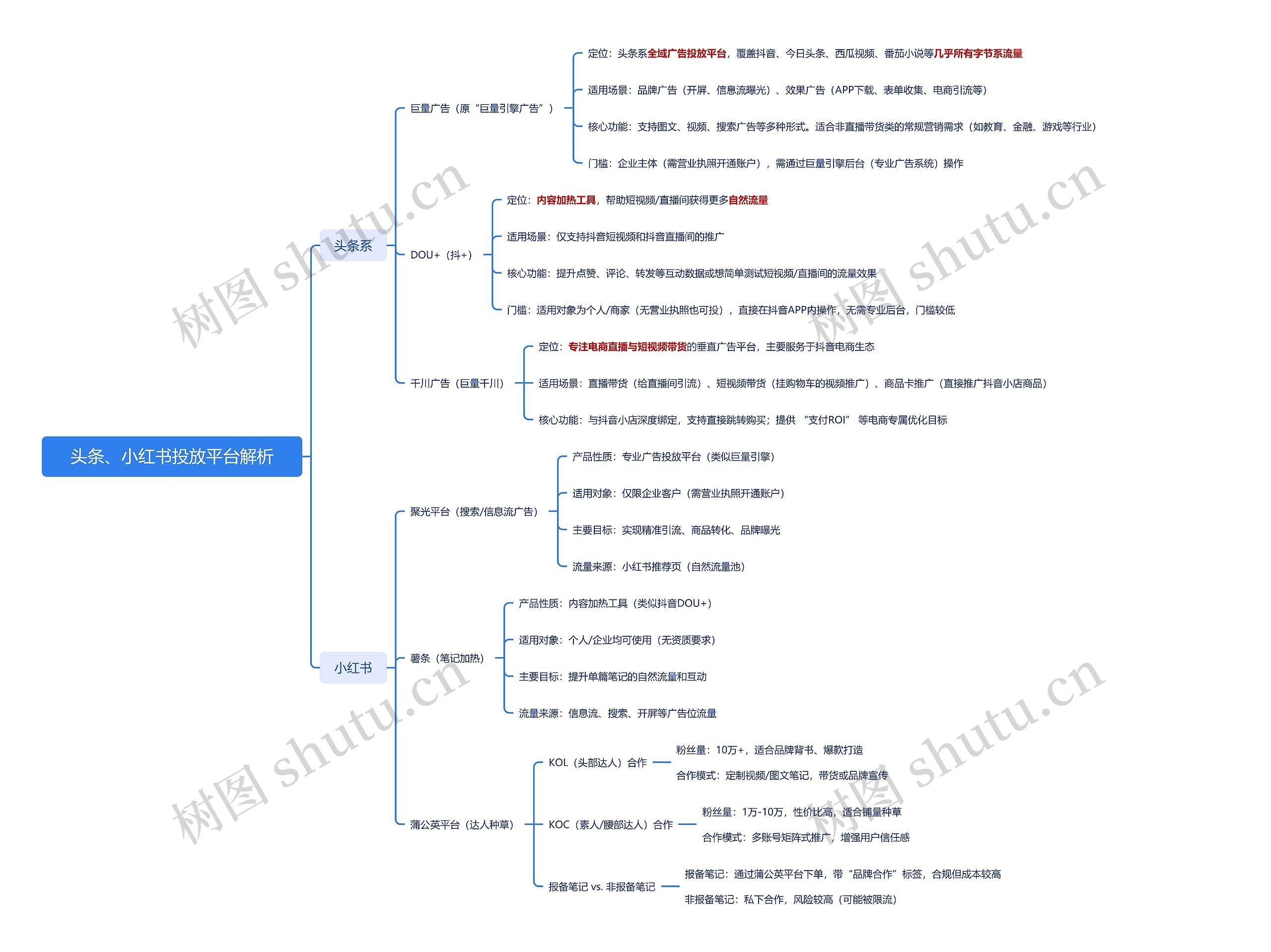 头条、小红书投放平台解析思维导图高清图 头条、小红书投放平台解析思维导图