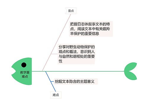 教学重难点