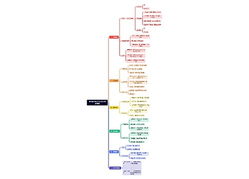 高中数学知识点结构化思维导图