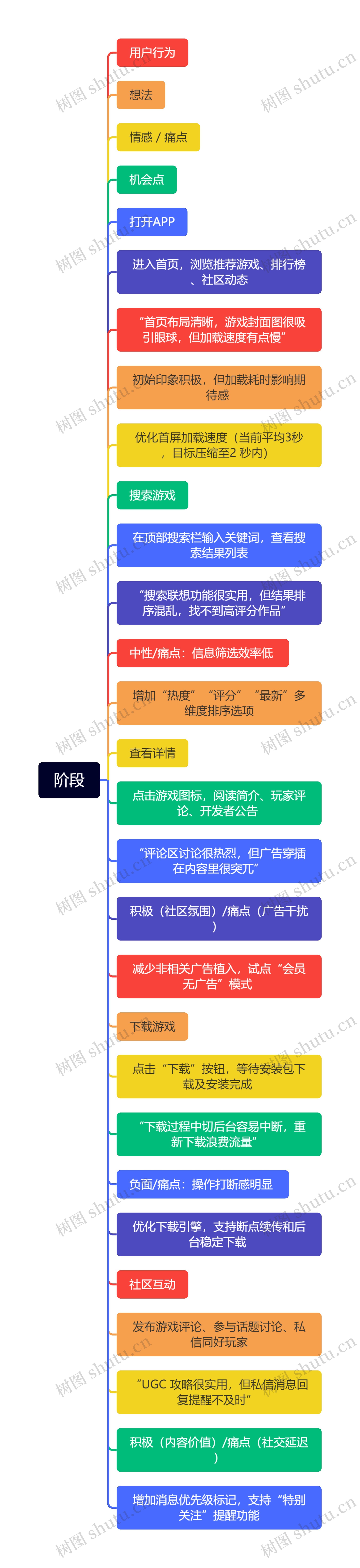 阶段