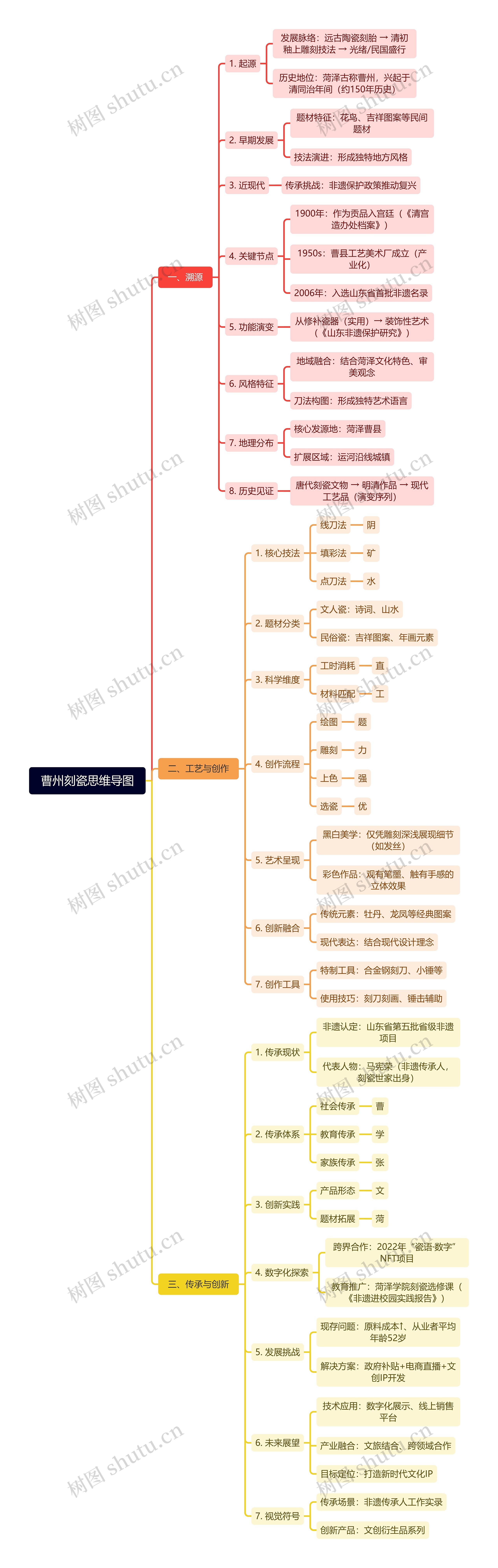 曹州刻瓷思维导图