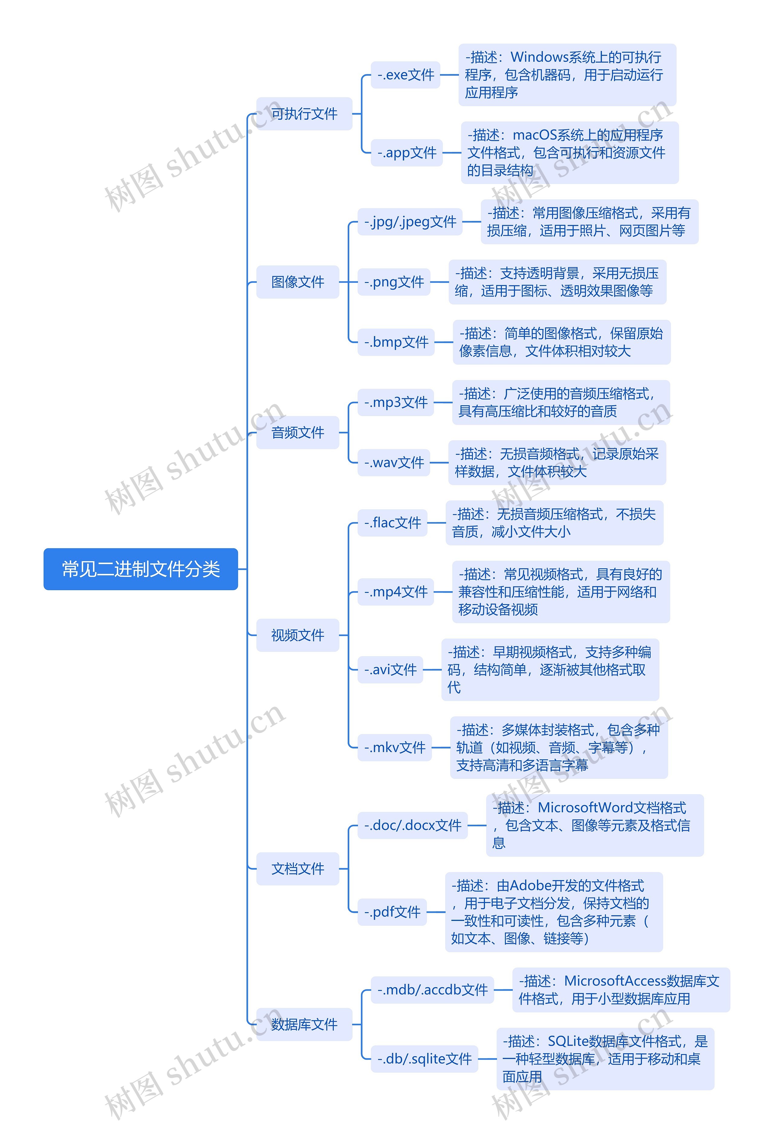 常见二进制文件分类思维导图高清图 常见二进制文件分类思维导图