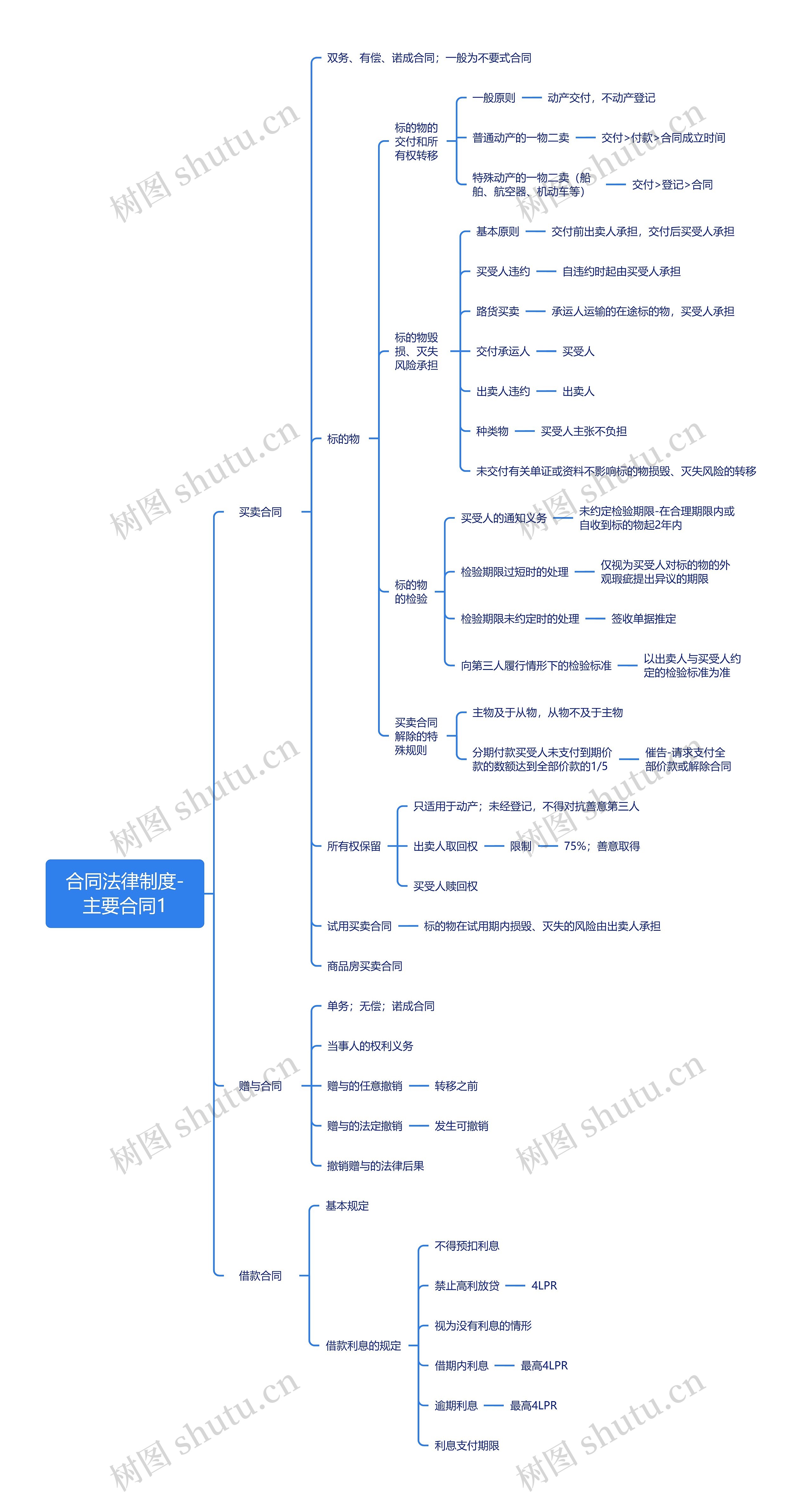 合同法律制度-主要合同思维导图高清图 合同法律制度-主要合同思维导图