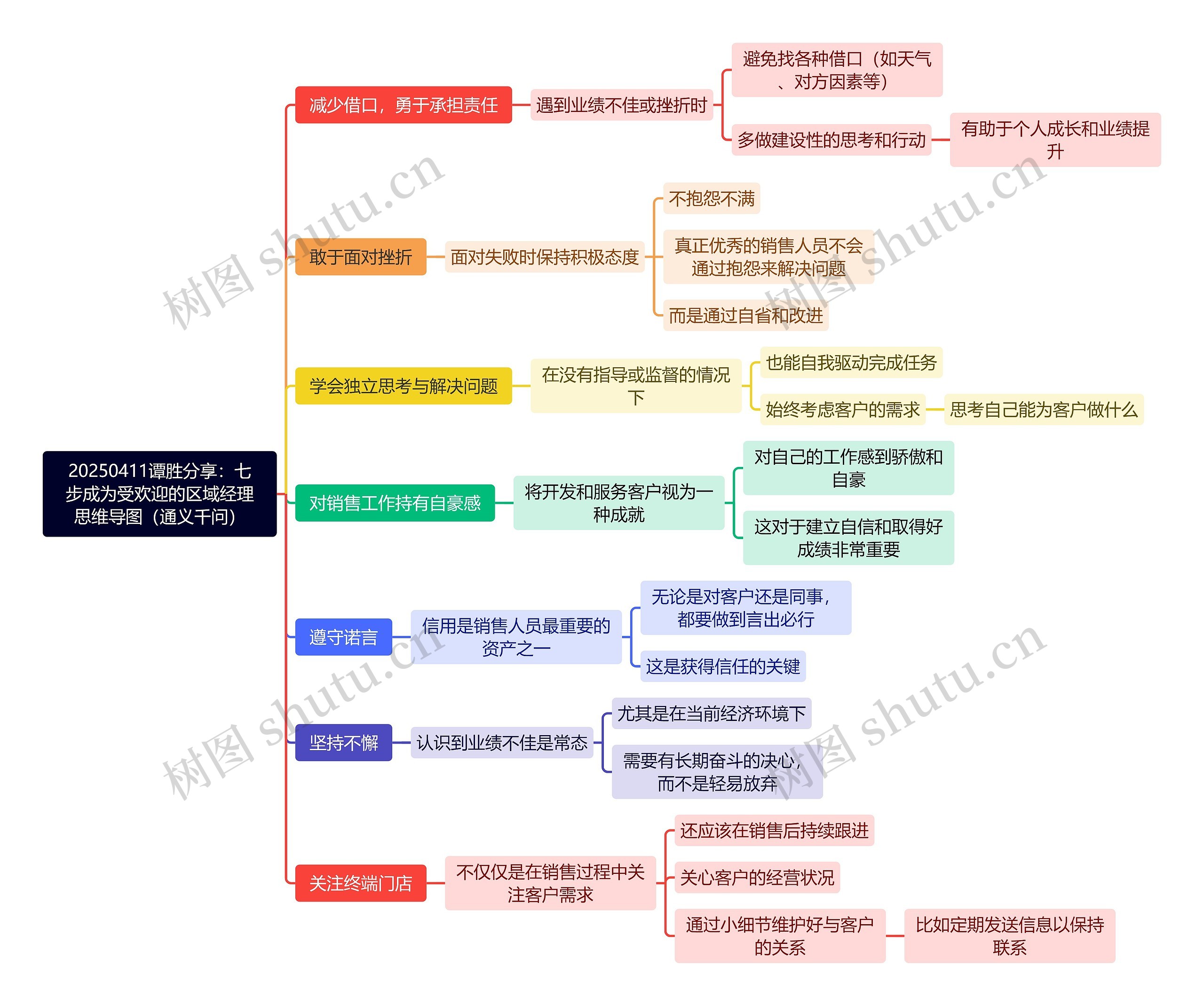 20250411谭胜分享：七步成为受欢迎的区域经理思维导图（通义千问）