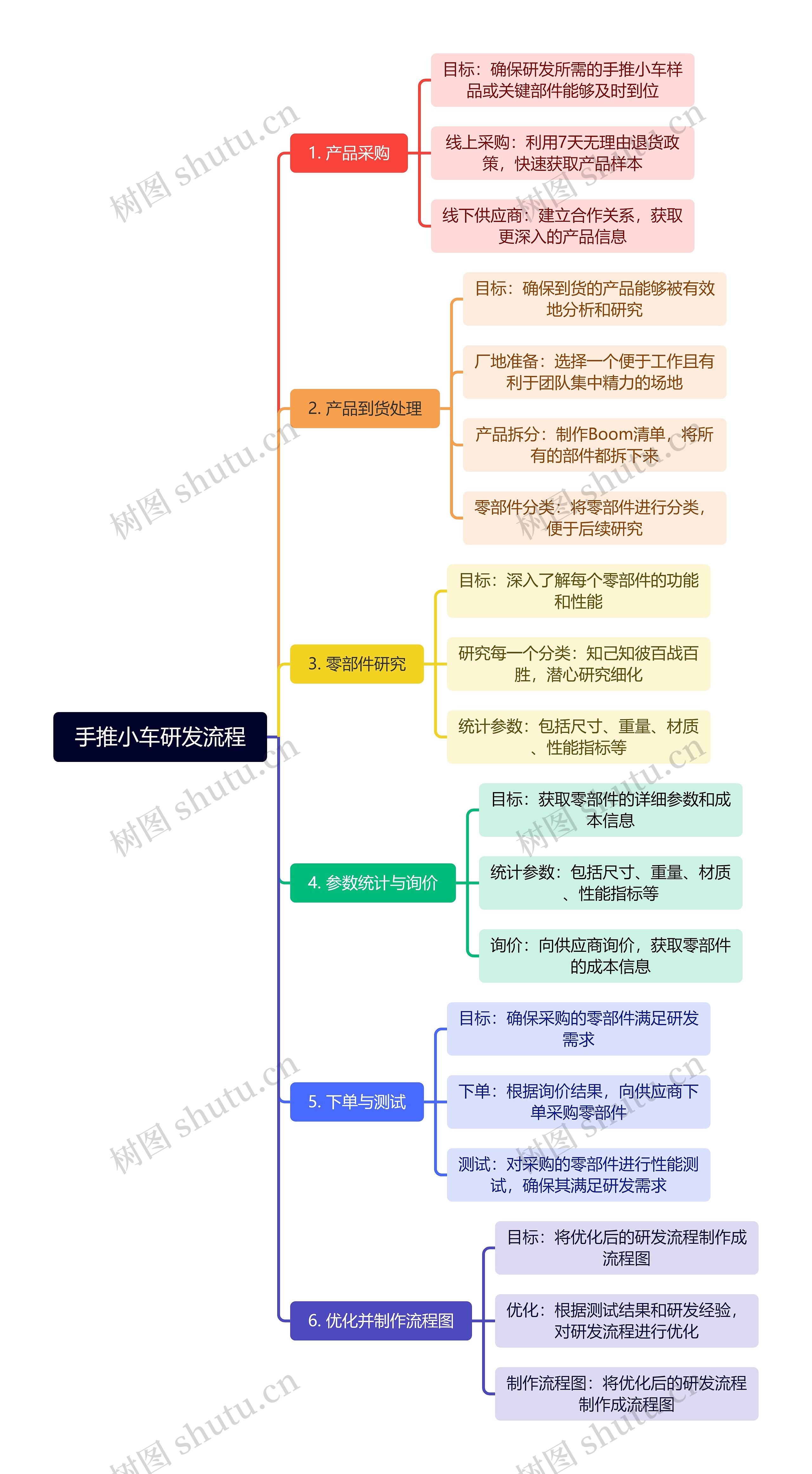 手推小车研发流程