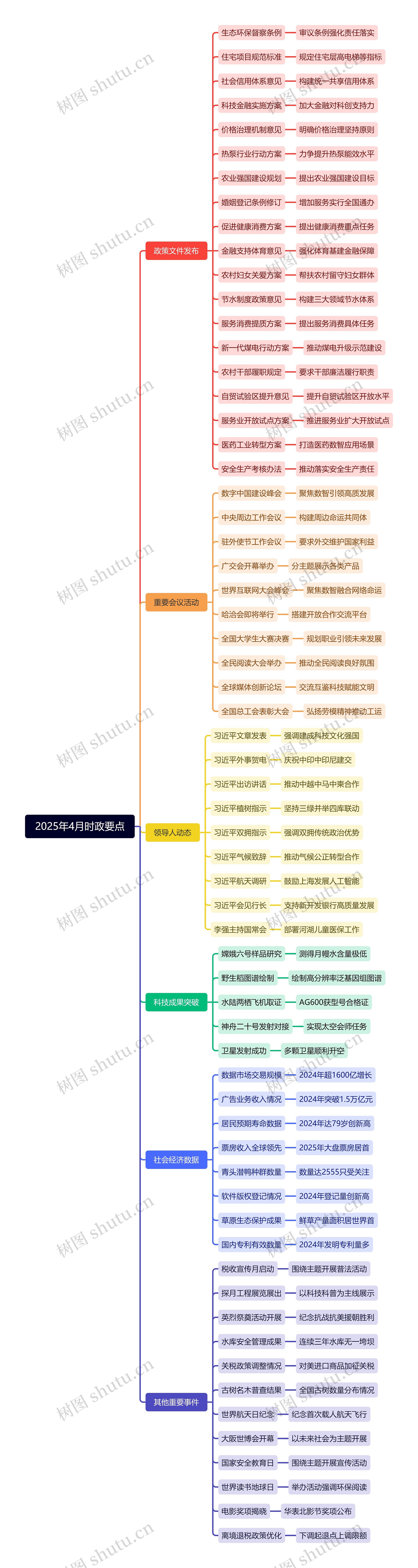 2025年4月时政要点思维导图高清图 2025年4月时政要点思维导图
