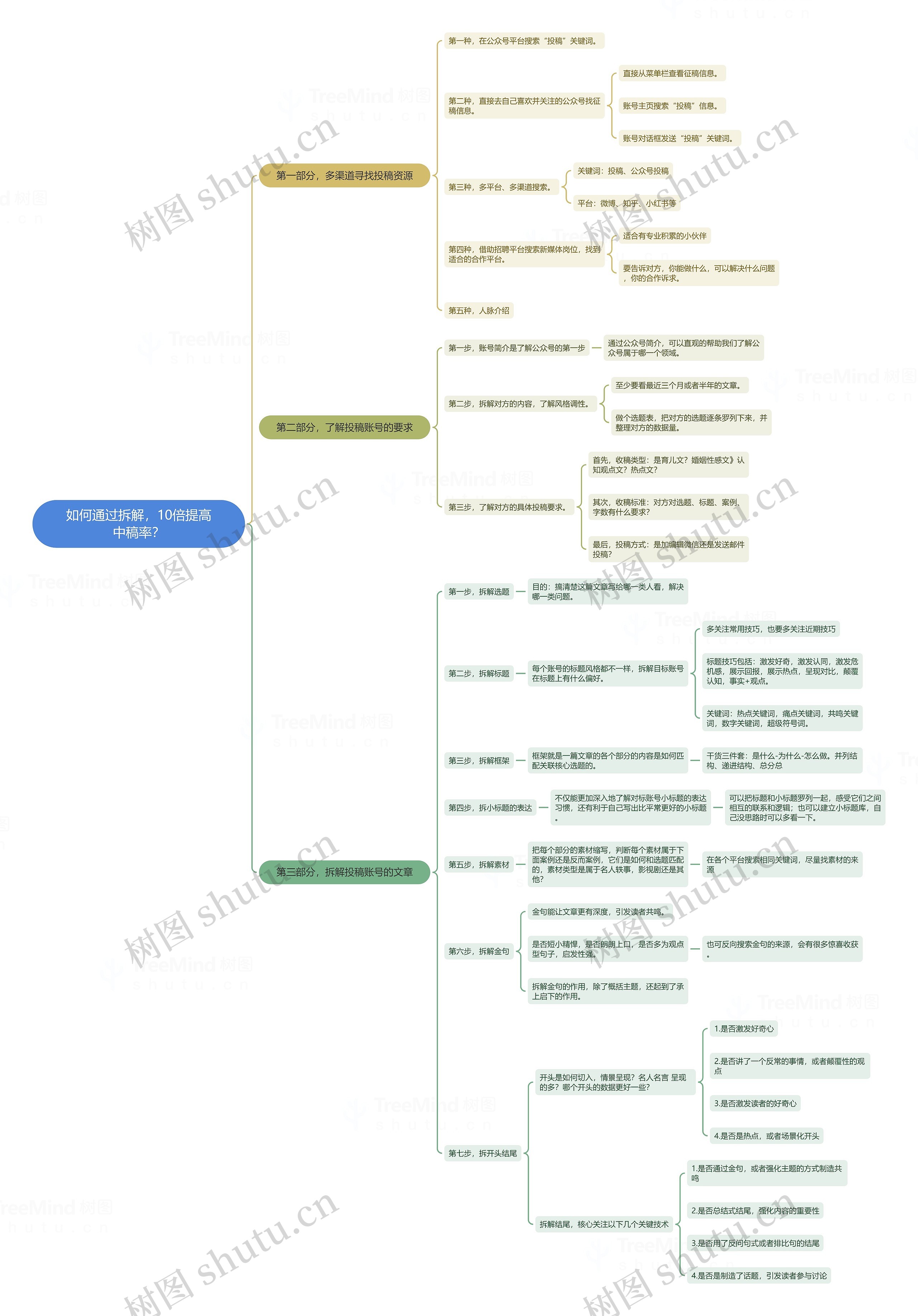 如何通过拆解,10倍提高中稿率?思维导图高清图 如何通过拆解,10倍提高中稿率?思维导图
