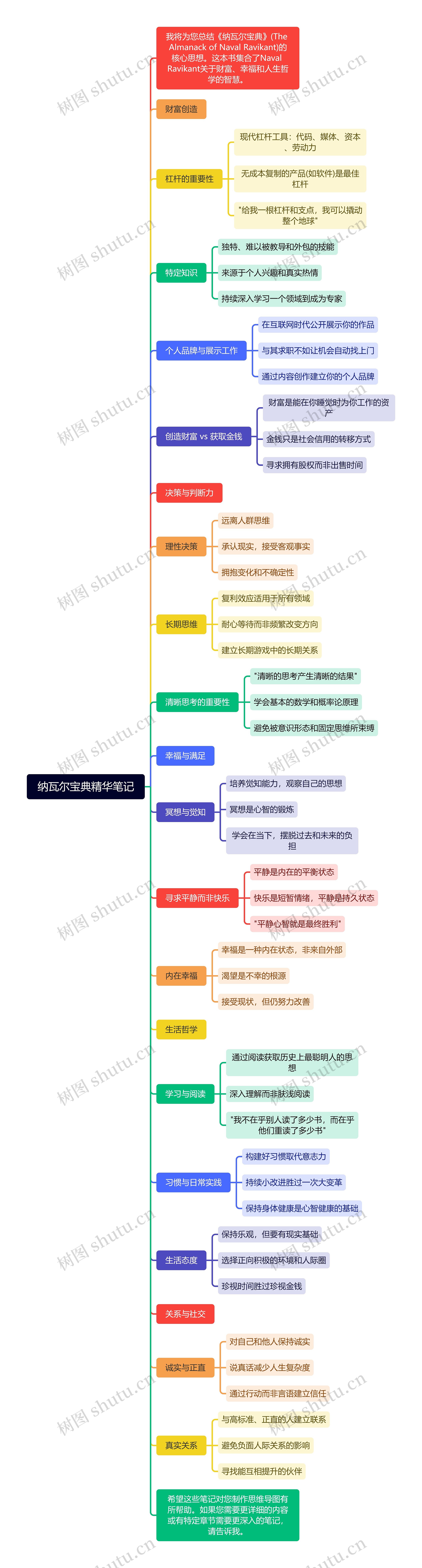 纳瓦尔宝典精华笔记思维导图高清图 纳瓦尔宝典精华笔记思维导图