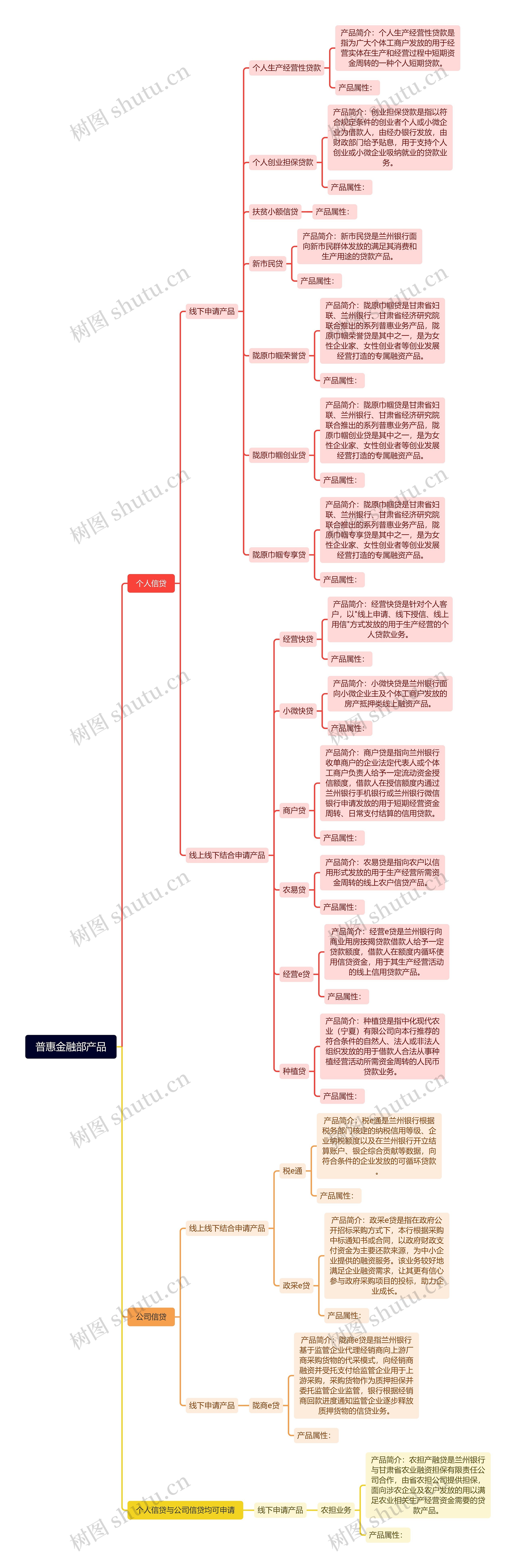 普惠金融部产品思维导图高清图 普惠金融部产品思维导图