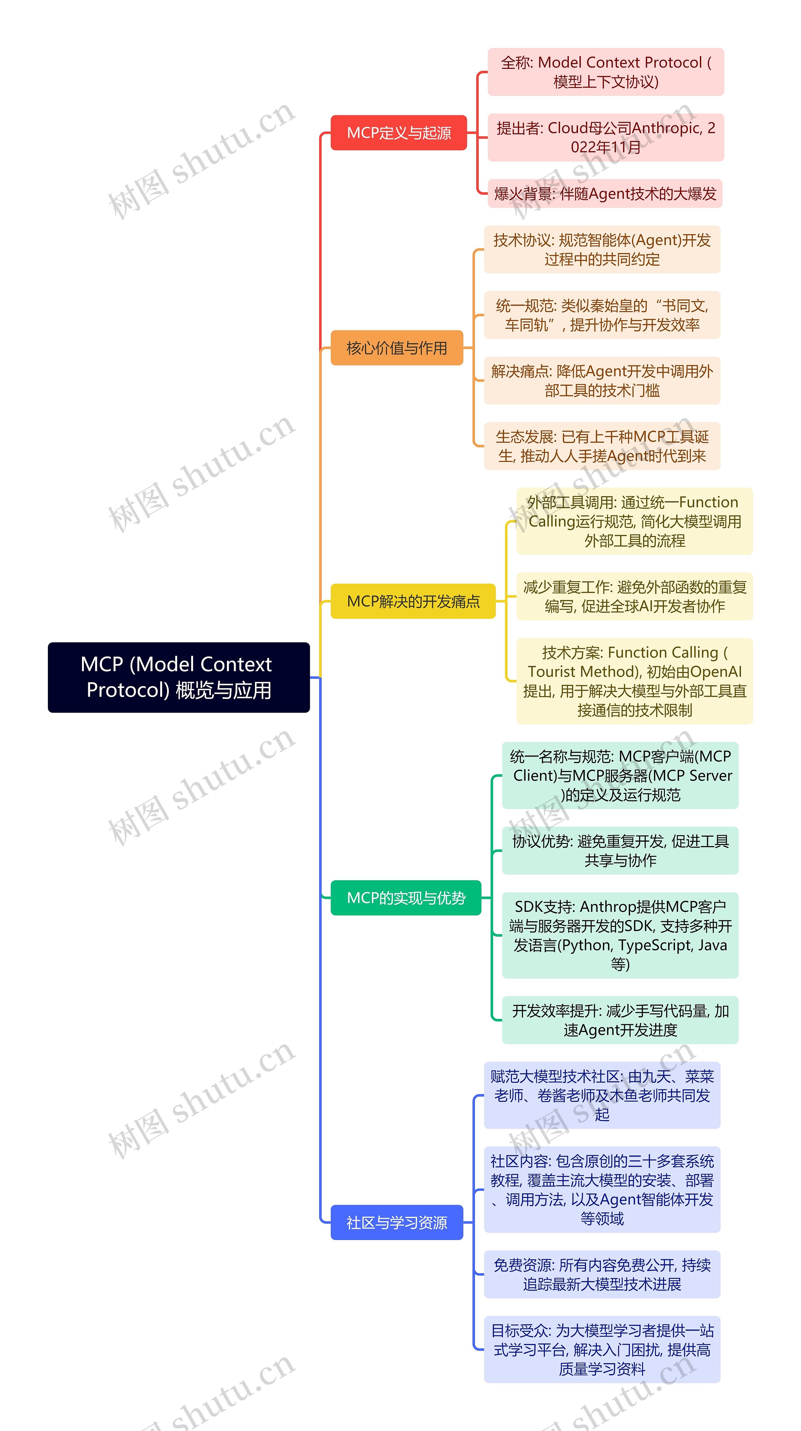 MCP (Model Context Protocol) 概览与应用