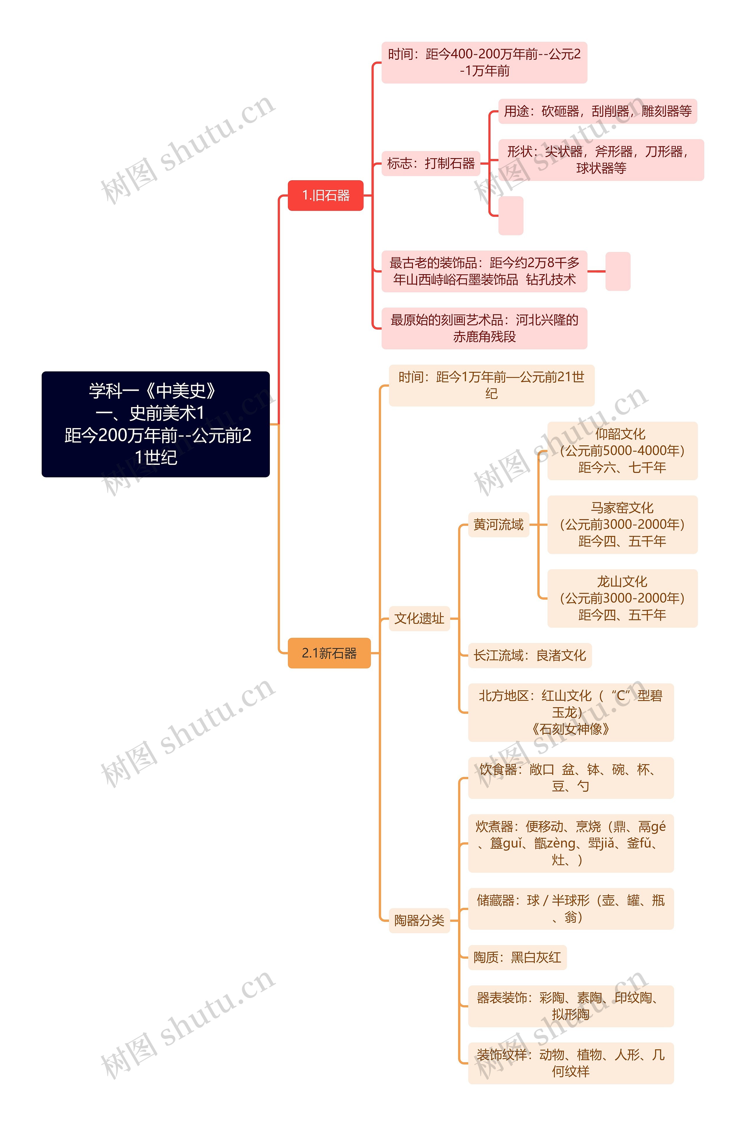 学科一《中美史》一、史前美术1   距今200万年前--公元前21世纪