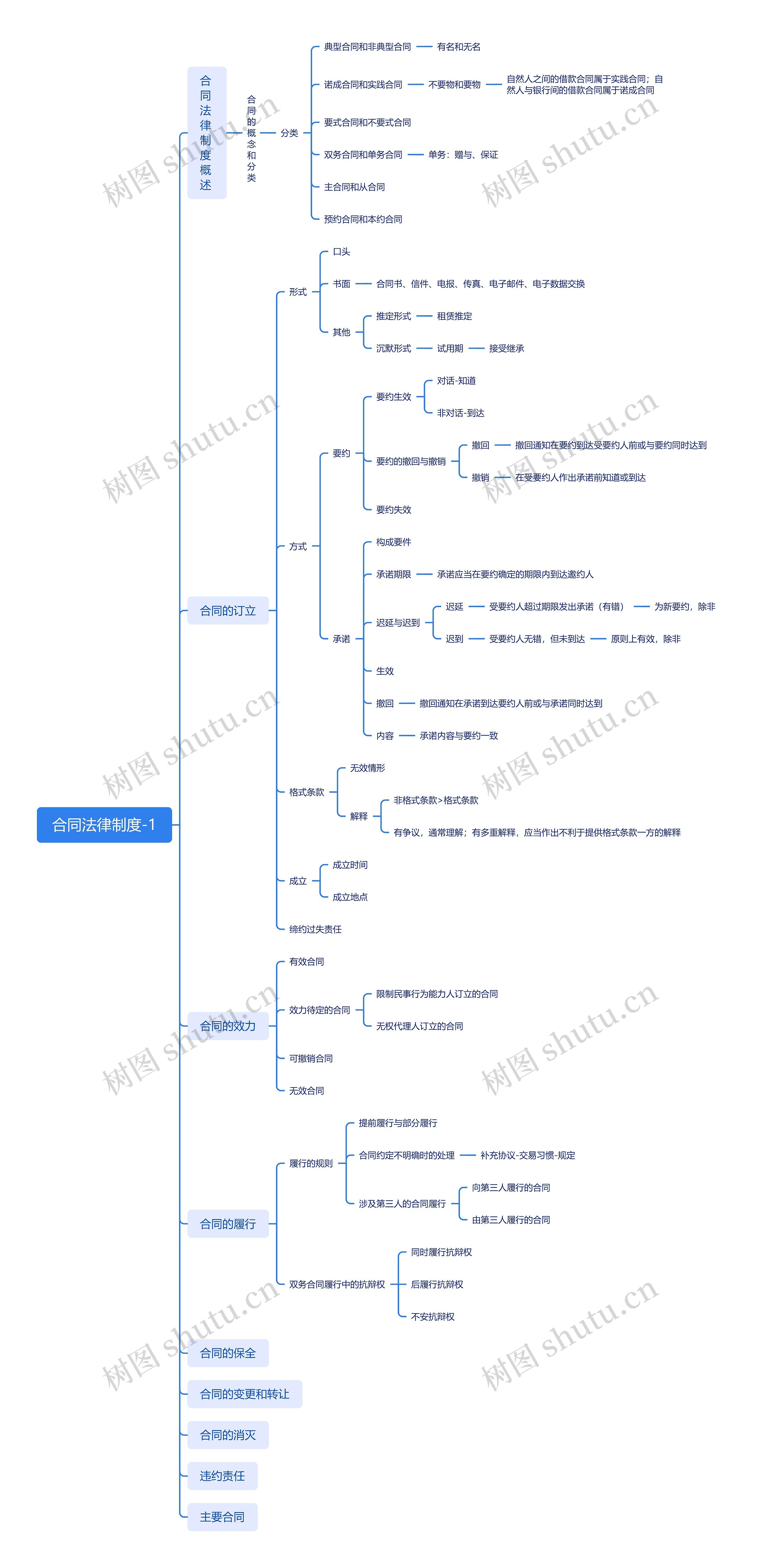 合同法律制度思维导图高清图 合同法律制度思维导图