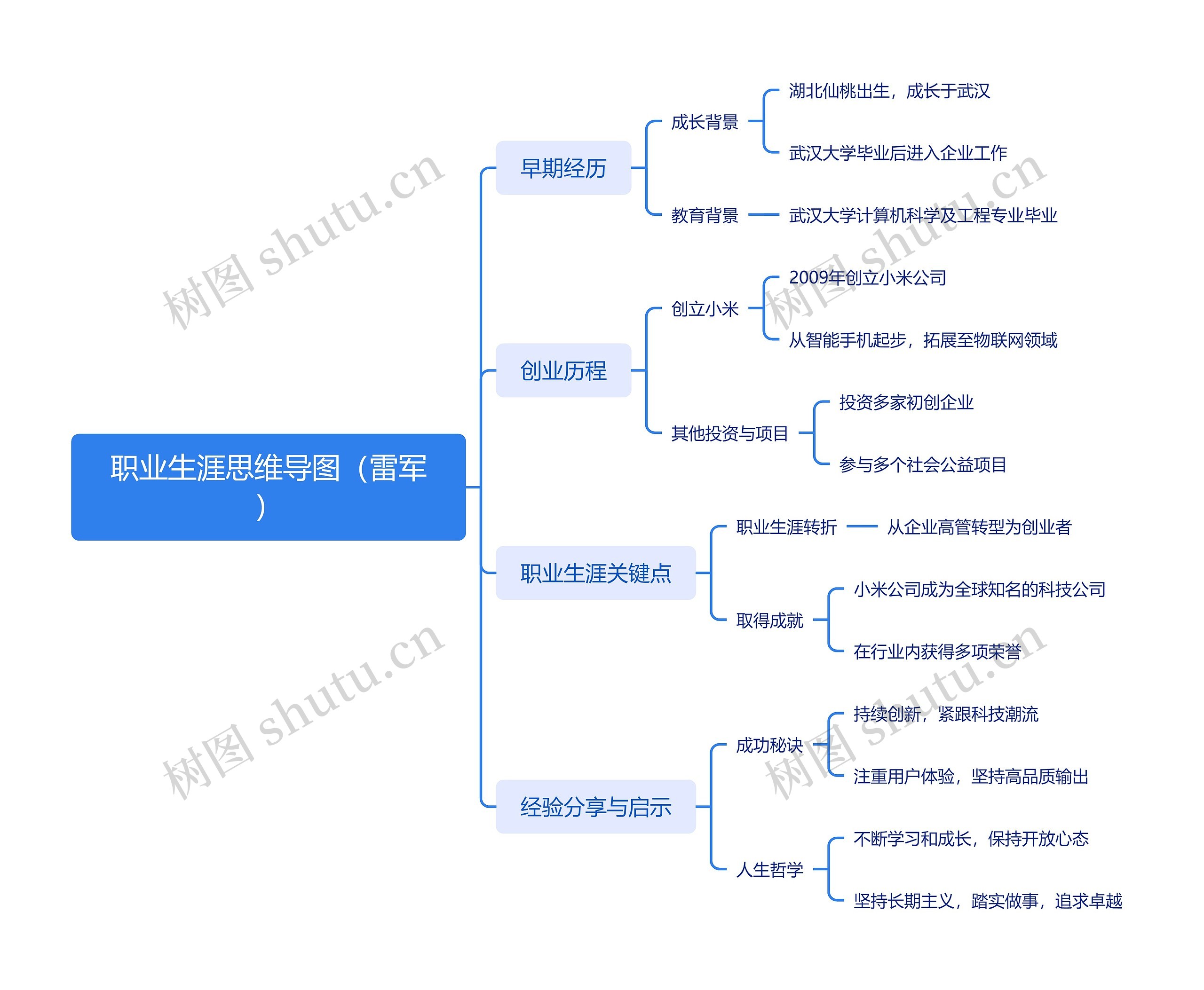 职业生涯思维导图（雷军）