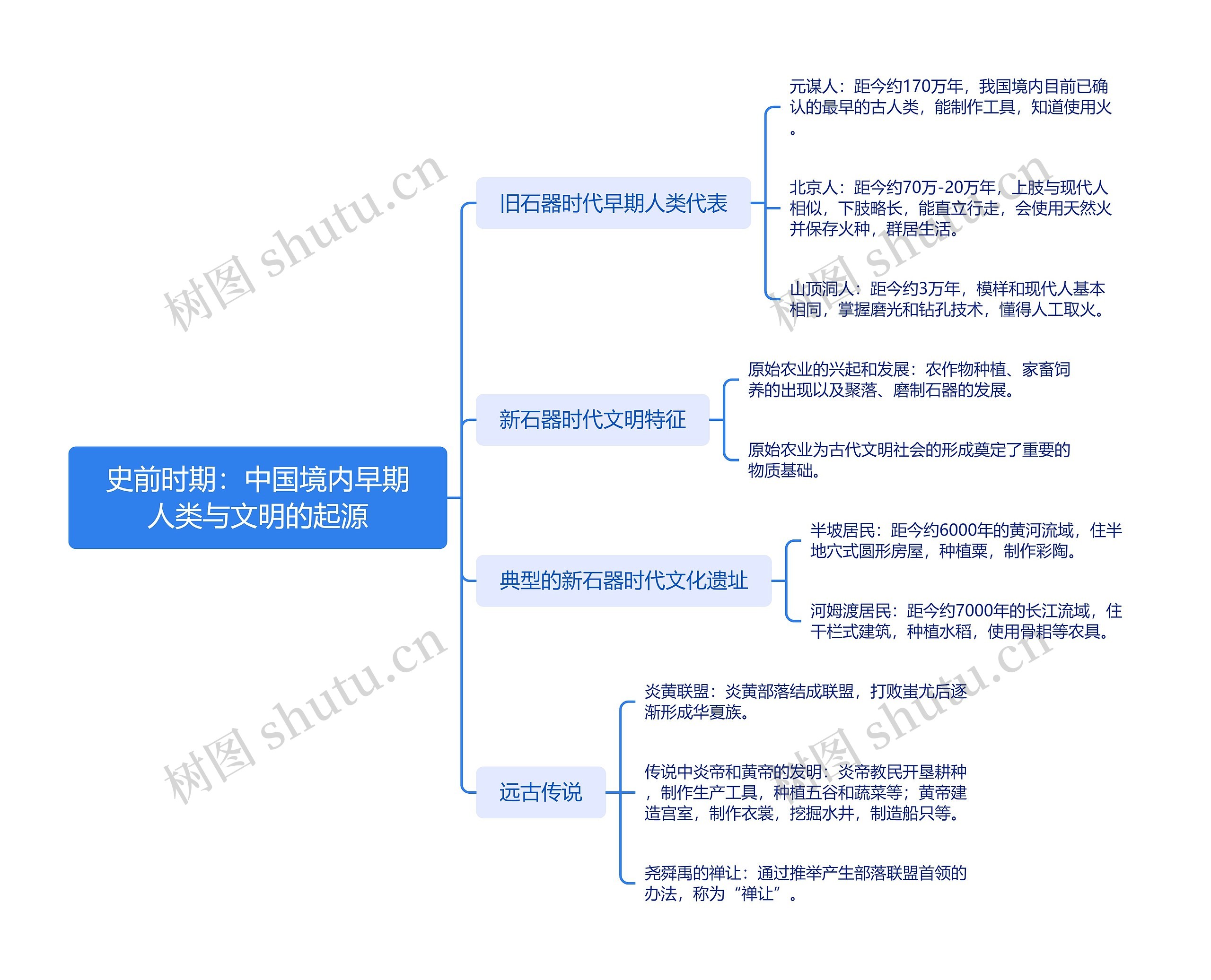 史前时期：中国境内早期人类与文明的起源