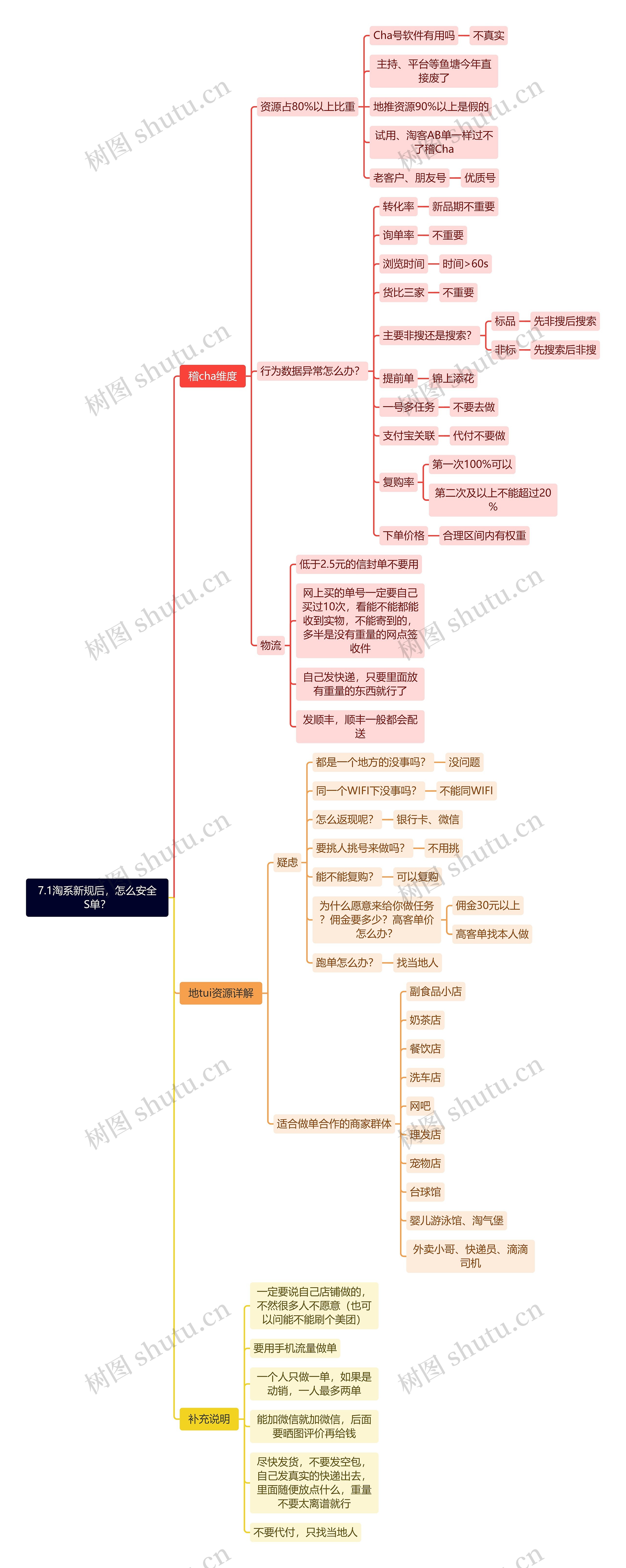 7.1淘系新规后，怎么安全S单？