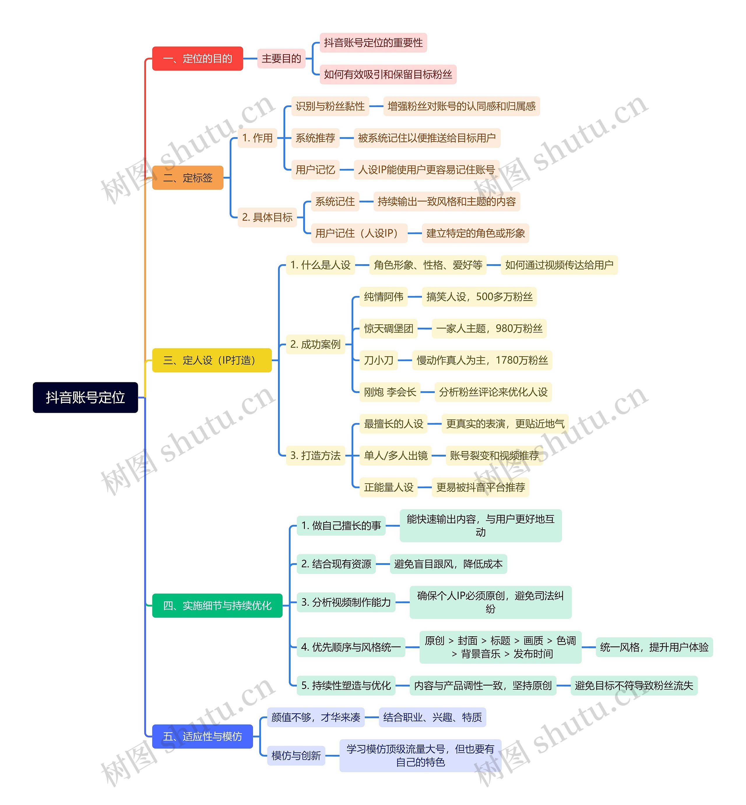 抖音账号定位思维导图高清图 抖音账号定位思维导图