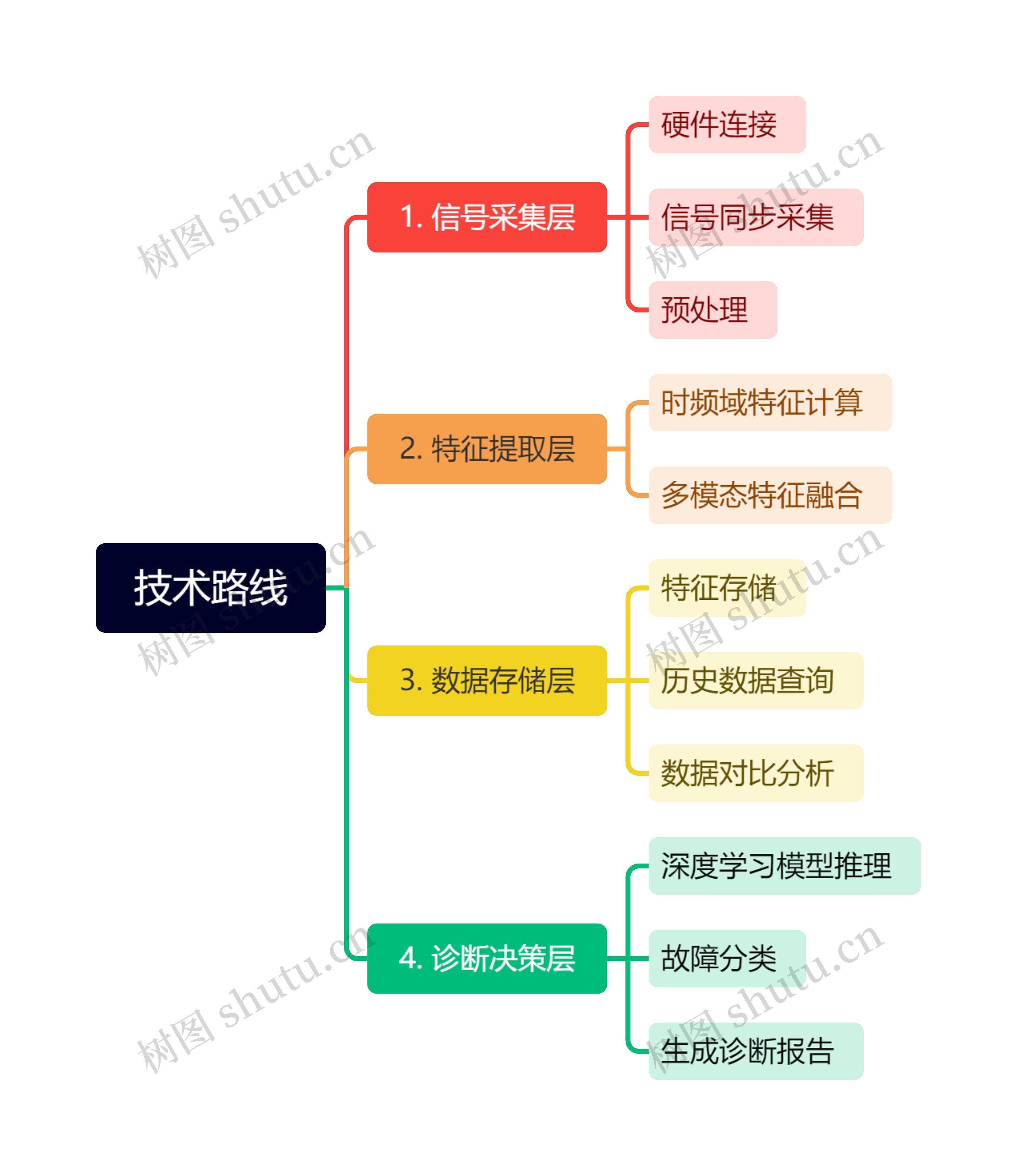 技术路线思维导图高清图 技术路线思维导图
