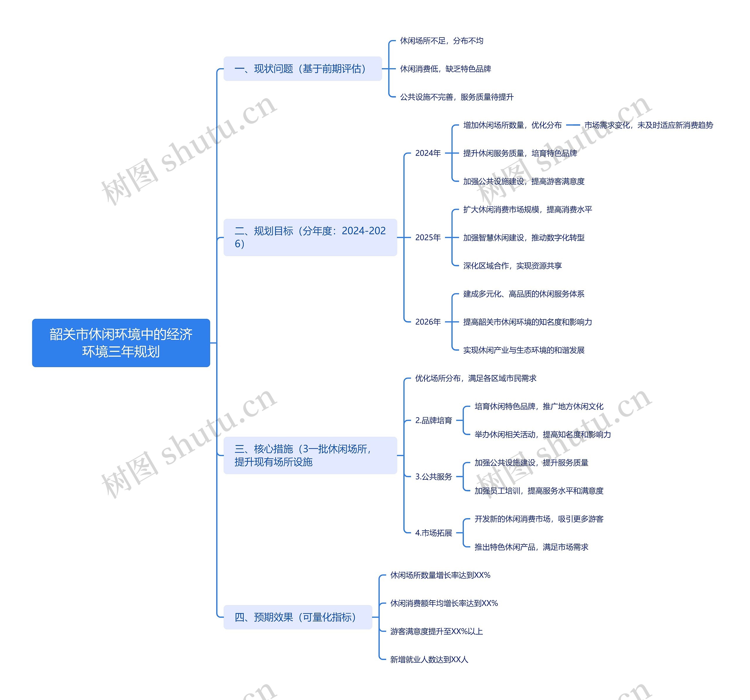 韶关市休闲环境中的经济环境三年规划,1.现状问题(基于前期评估) 2.规划目标(分年度:2024-2026) 3.核心措施(3-4项具体行动) 4.预期效果(可量化指标) 韶关市休闲环境中的经济环境三年规划,1.现状问题(基于前期评估) 2.规划目标(分年度:2024-2026) 3.核心措施(3-4项具体行动) 4.预期效果(可量化指标)