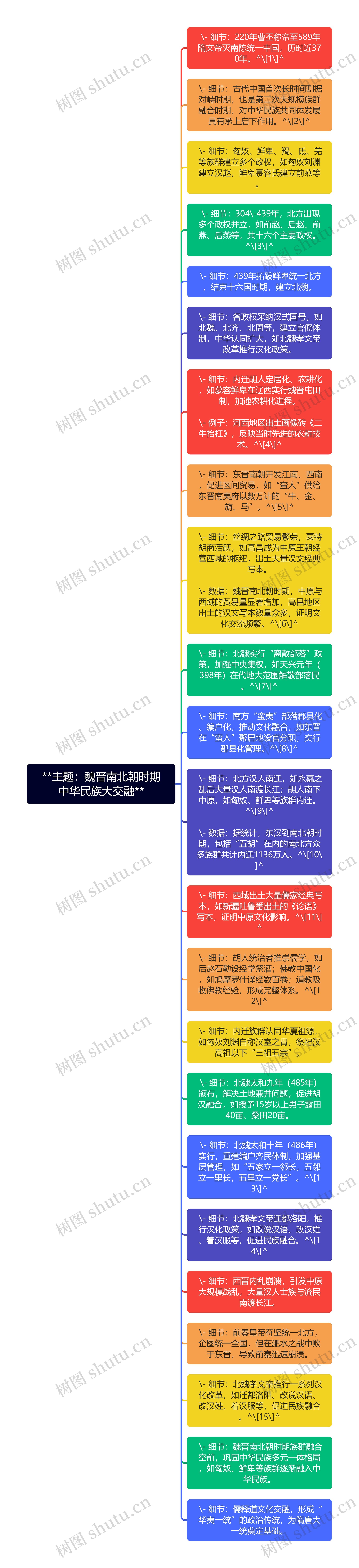 **主题：魏晋南北朝时期中华民族大交融**