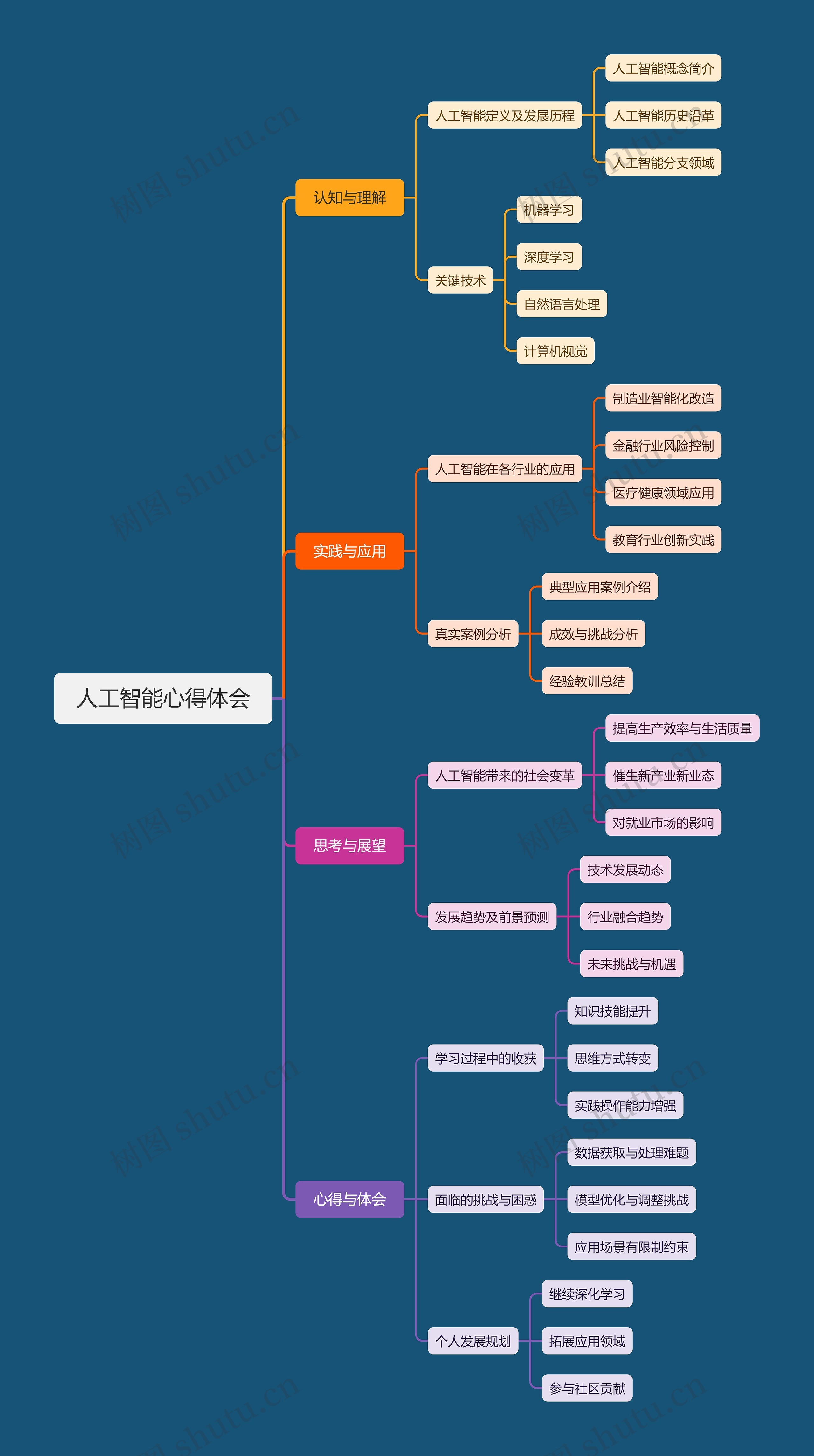 人工智能心得体会