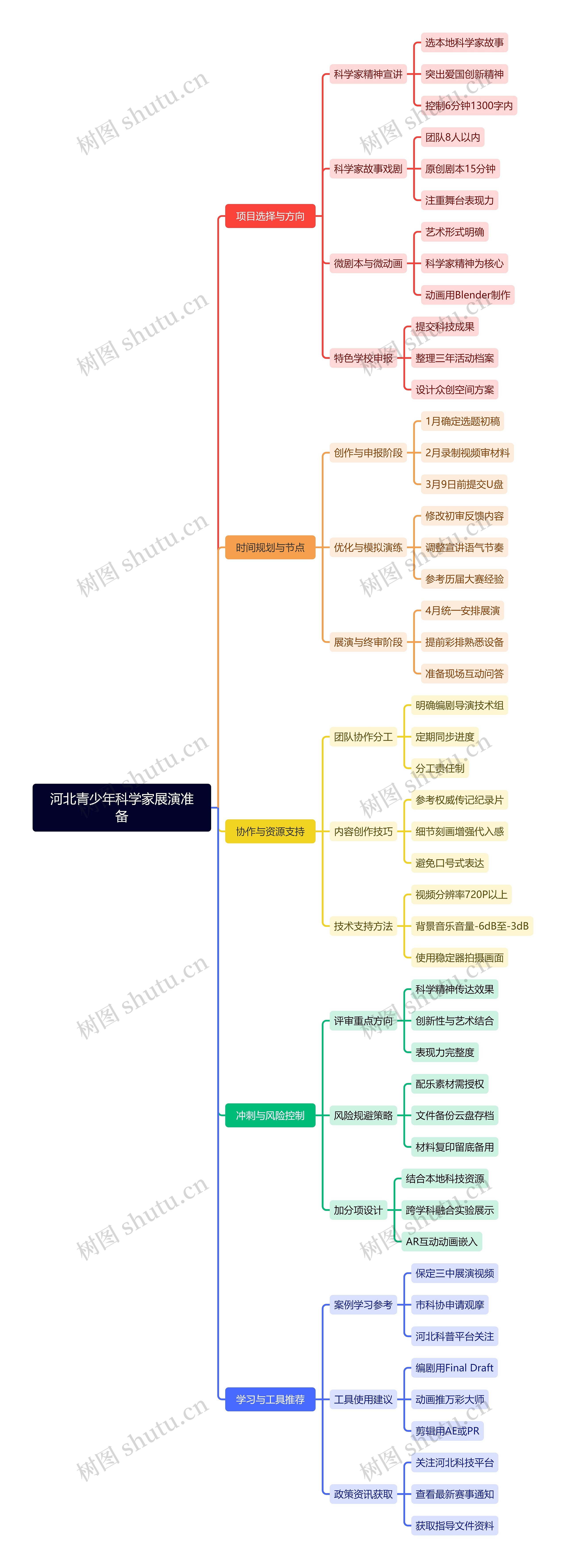 河北青少年科学家展演准备