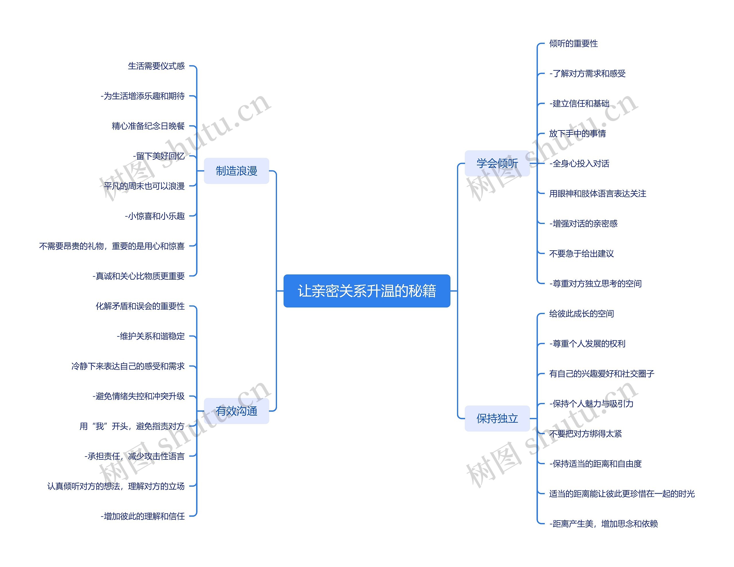 让亲密关系升温的秘籍思维导图高清图 让亲密关系升温的秘籍思维导图