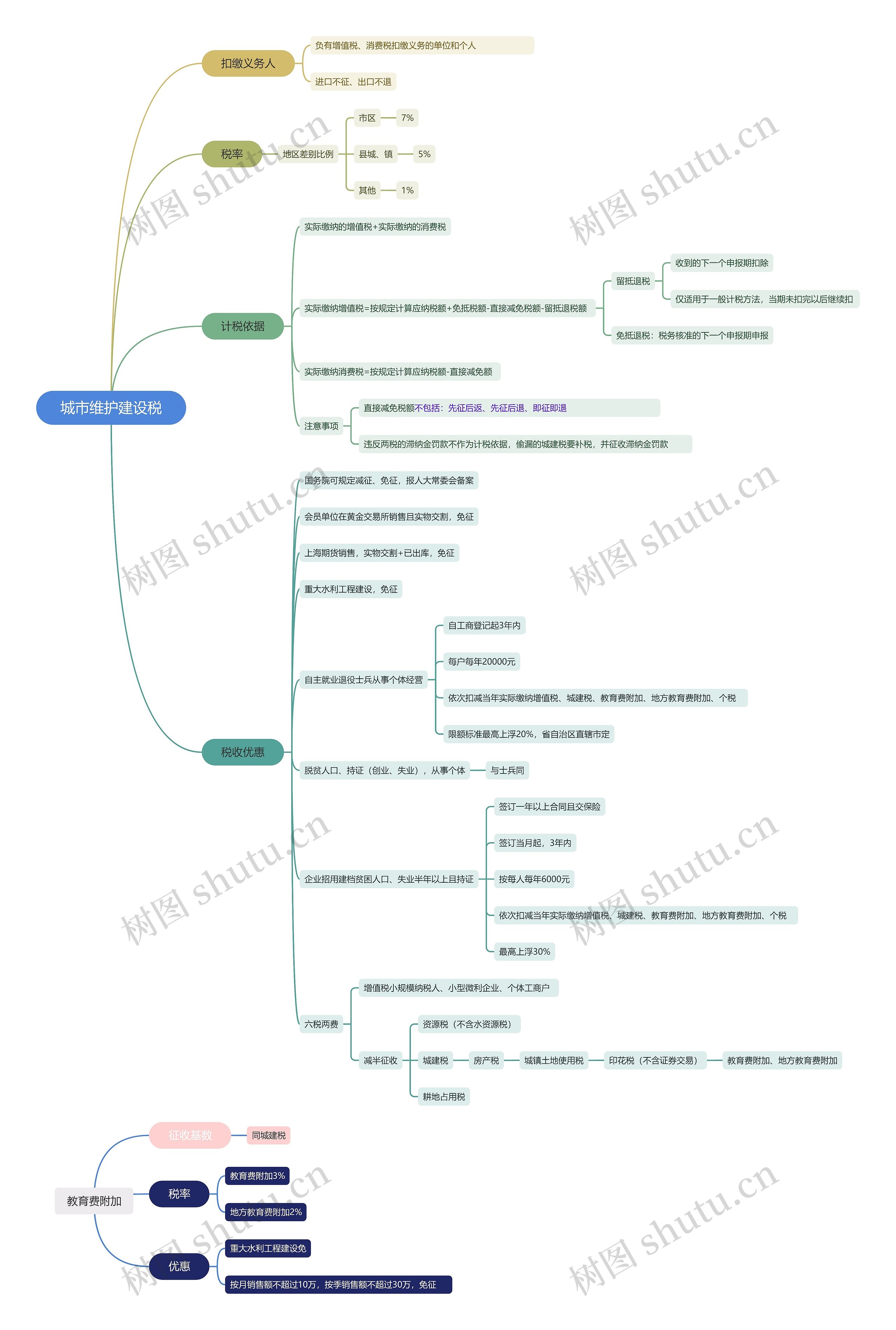 城市维护建设税思维导图高清图 城市维护建设税思维导图