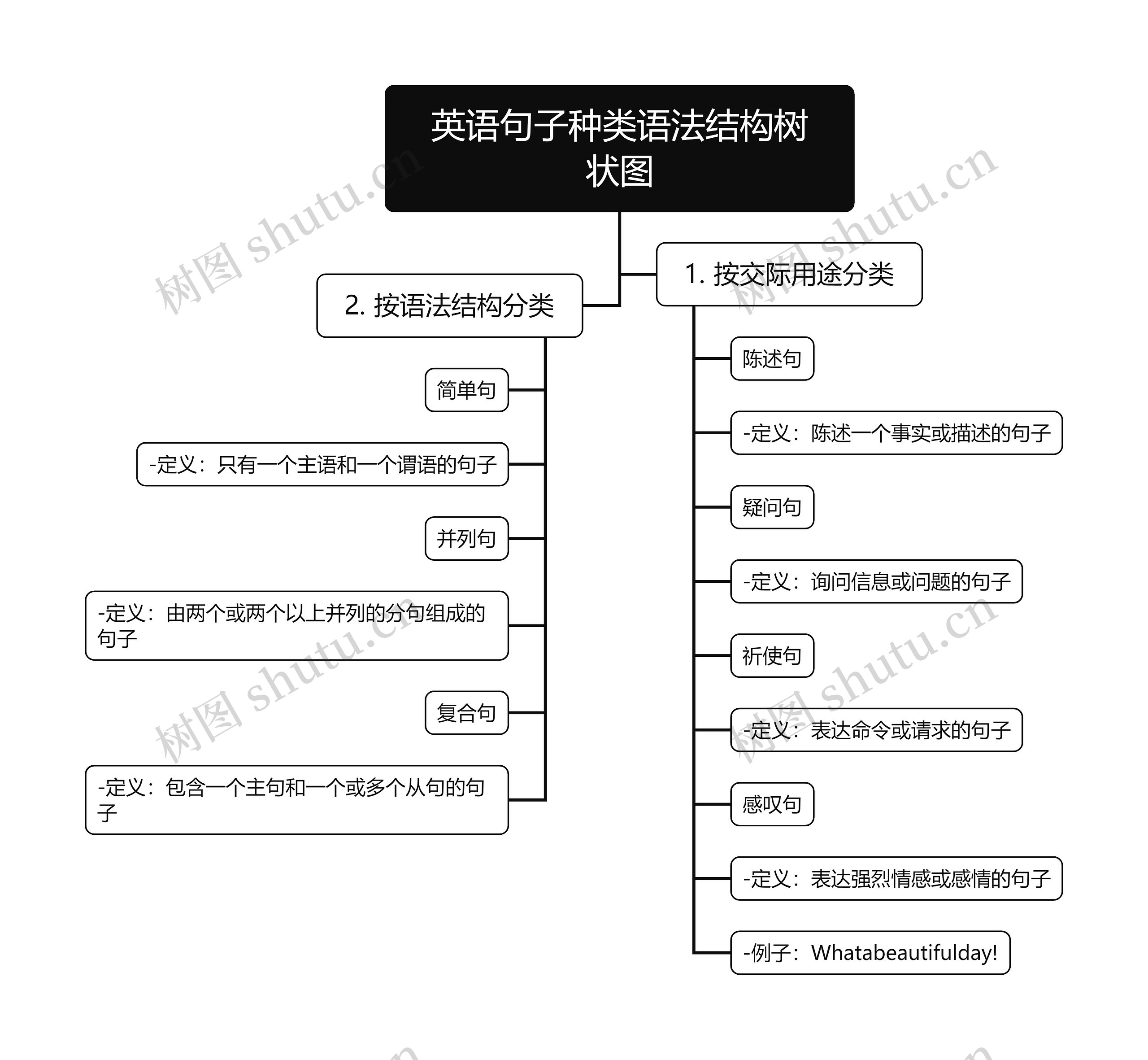 英语句子种类语法结构树状图思维导图高清图 英语句子种类语法结构树状图思维导图