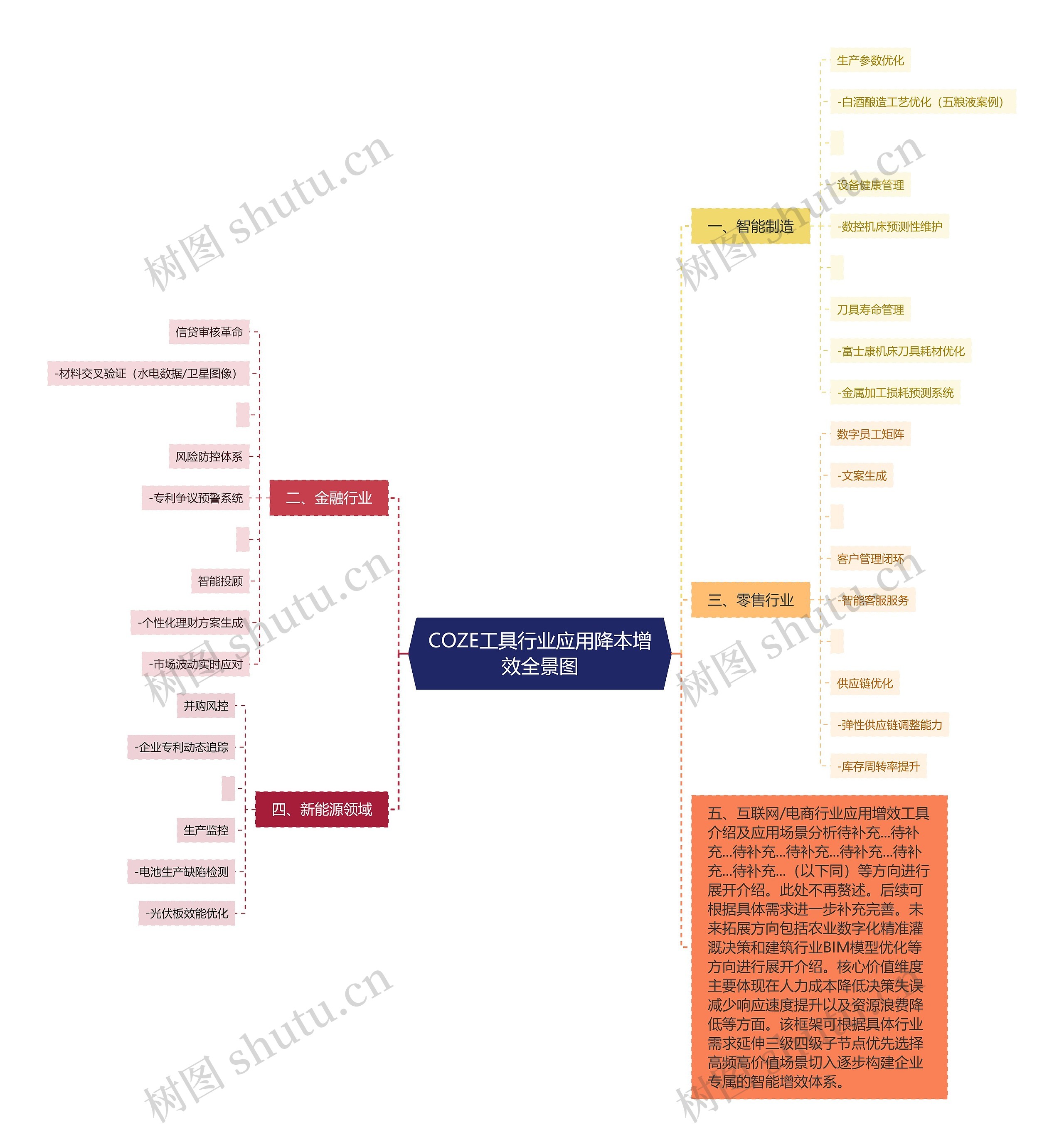 COZE工具行业应用降本增效全景图
