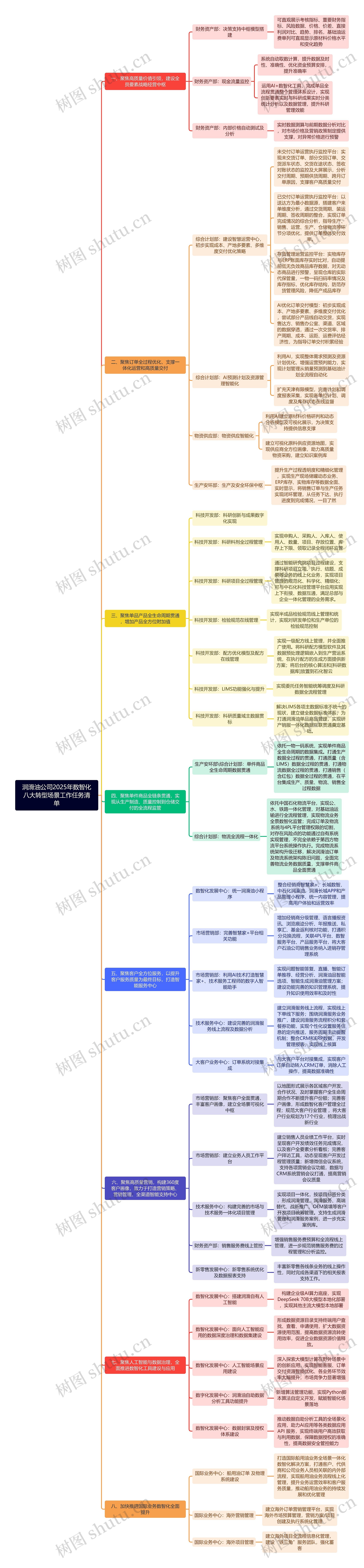 润滑油公司2025年数智化八大转型场景工作任务清单