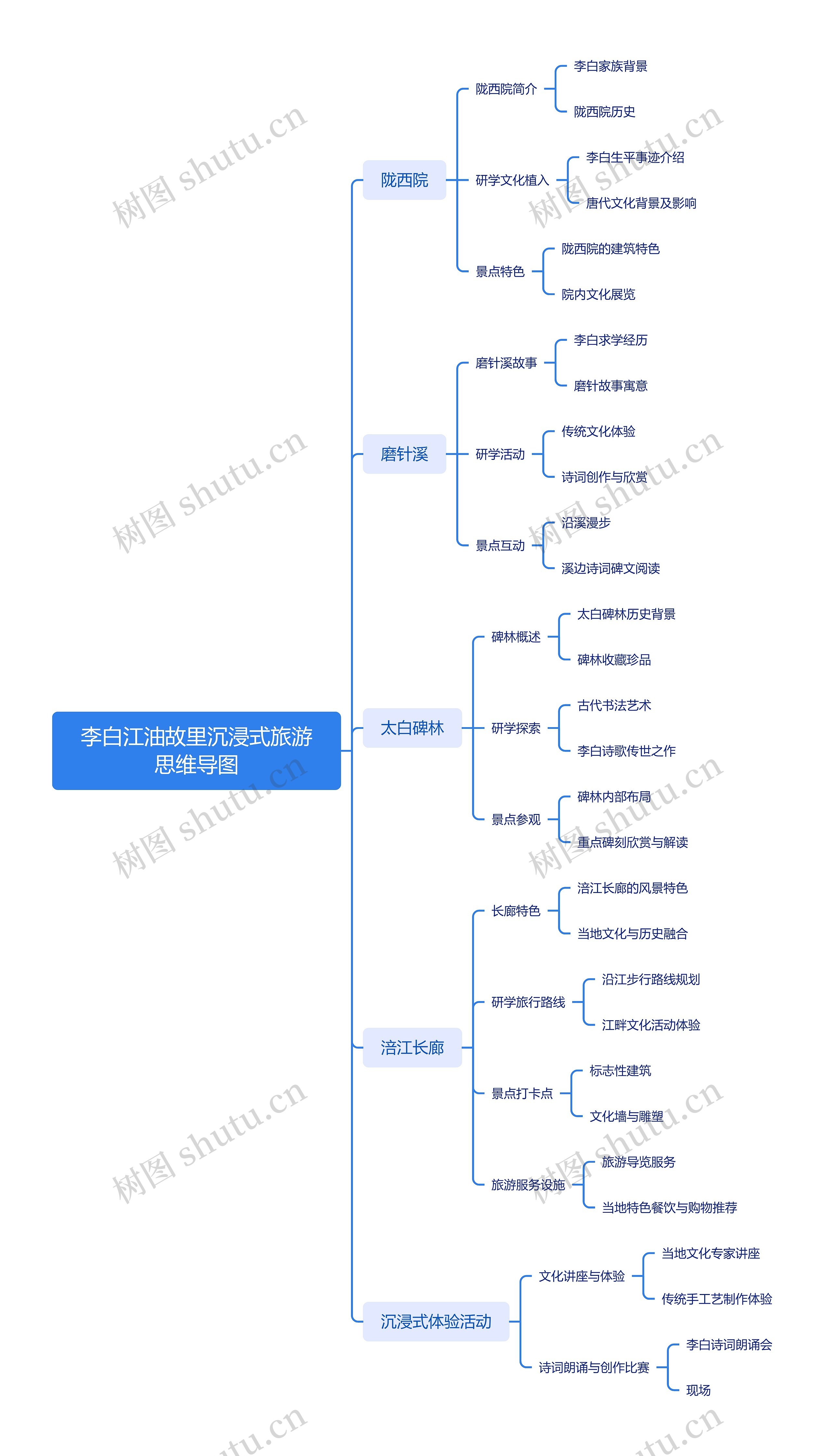 李白江油故里沉浸式旅游思维导图