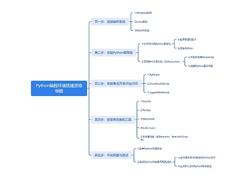 Python编程环境搭建思维导图