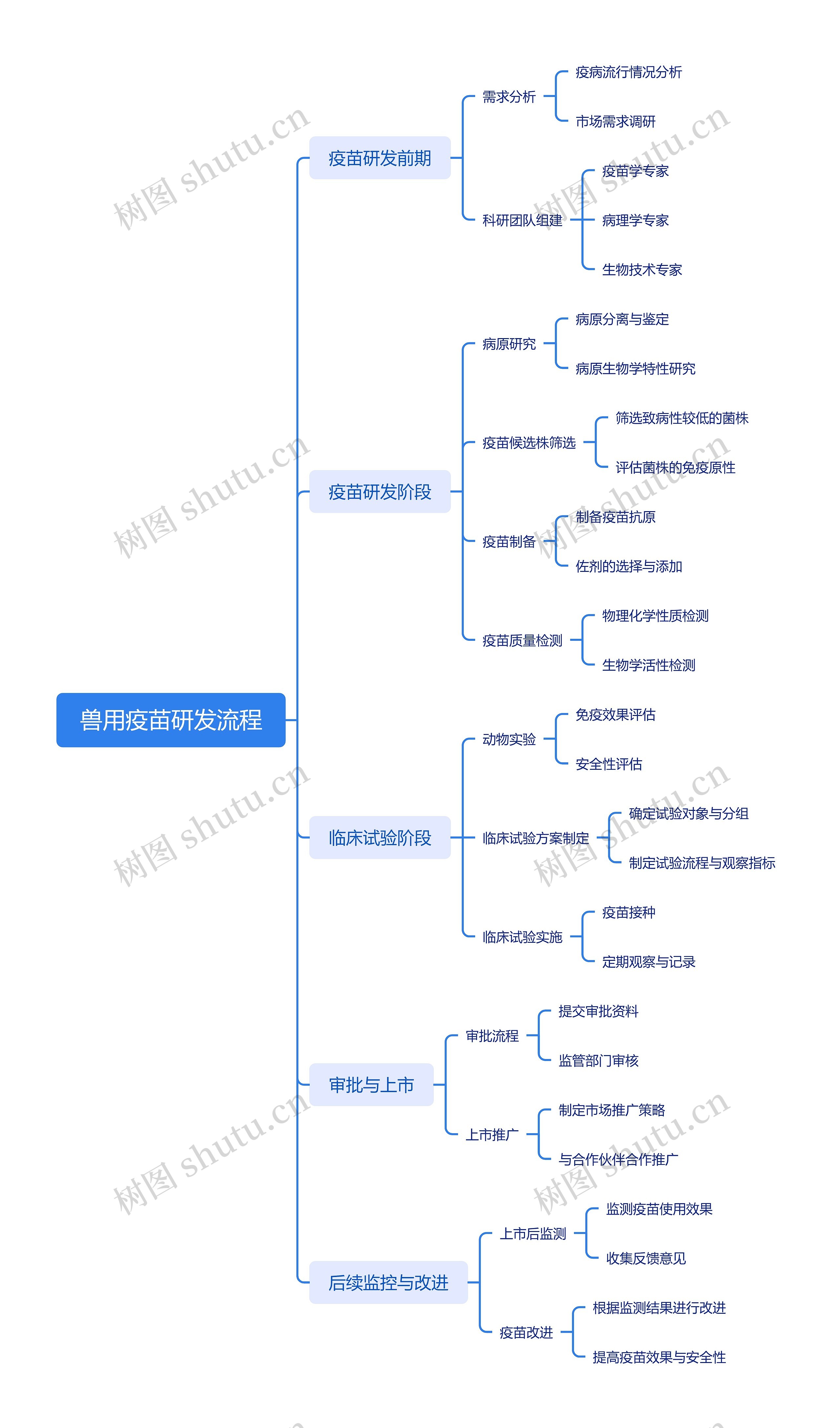 兽用疫苗研发流程