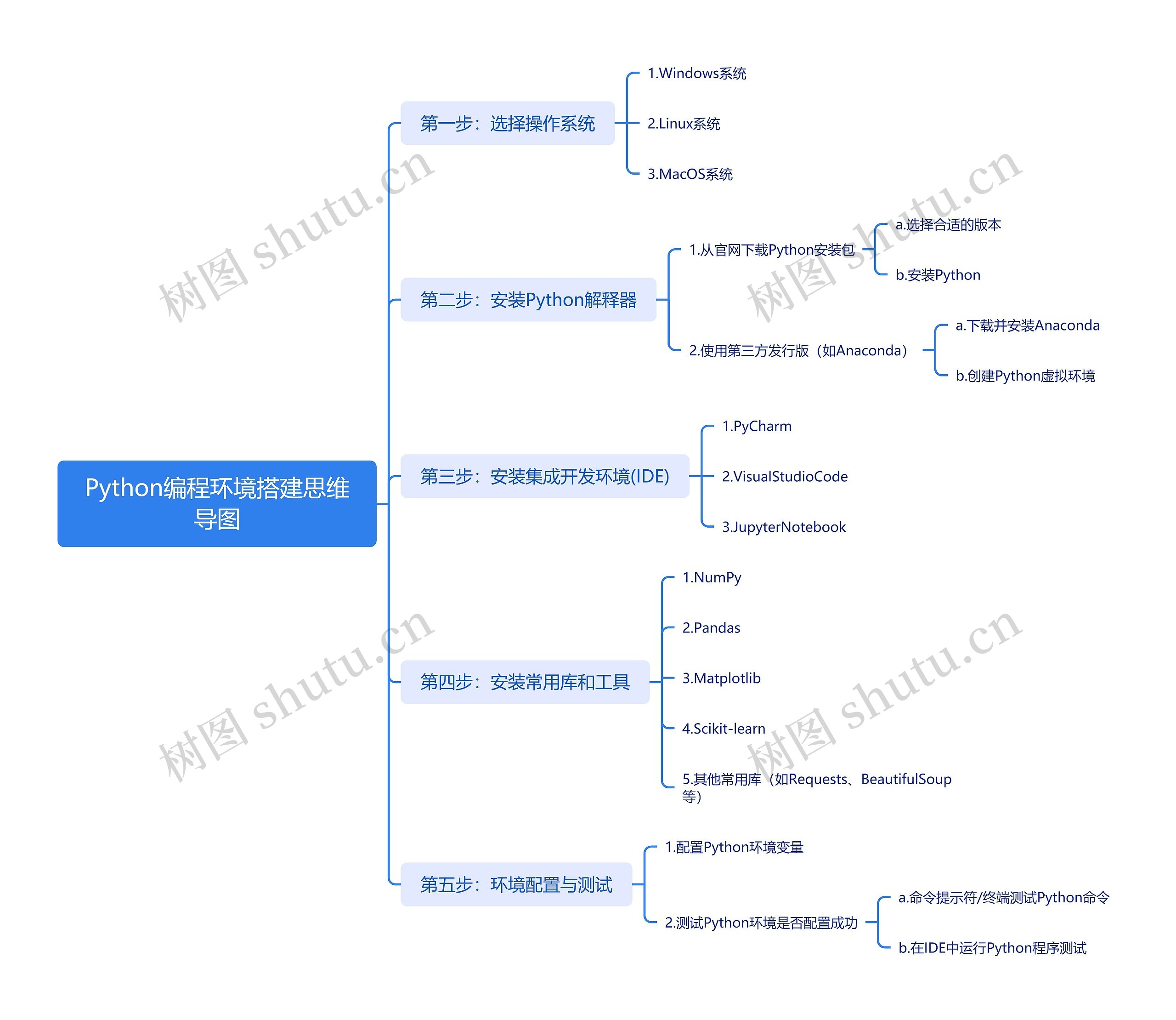 Python编程环境搭建思维导图