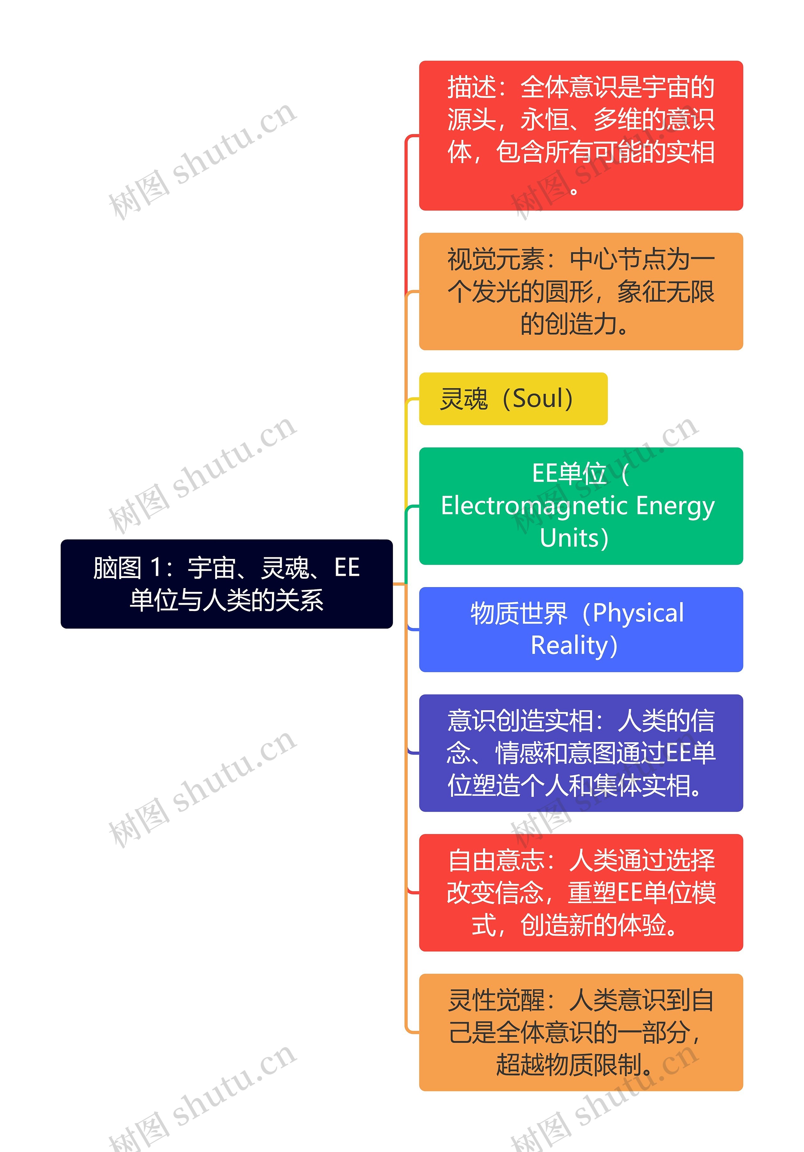 脑图 1：意识创造实相