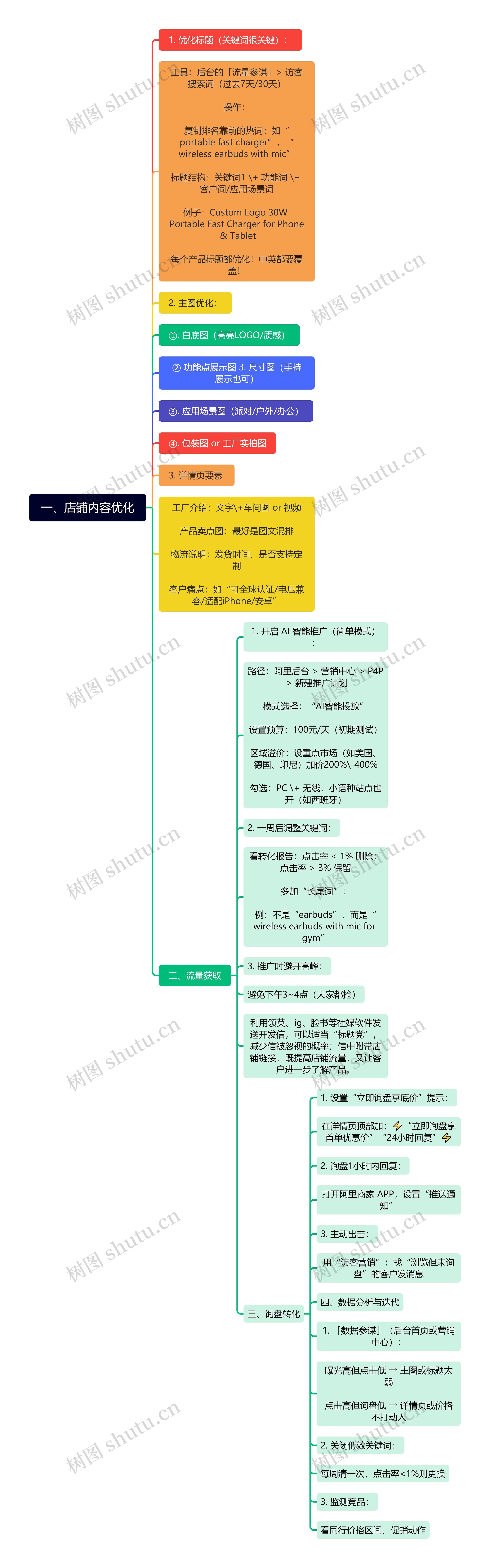 一、店铺内容优化