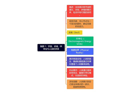 脑图 1：意识创造实相