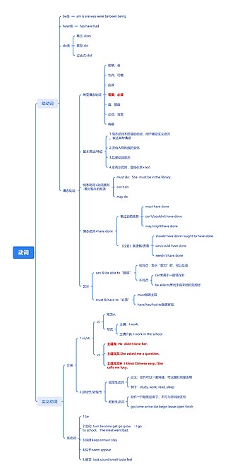 动词思维导图_编号t3065375-TreeMind树图