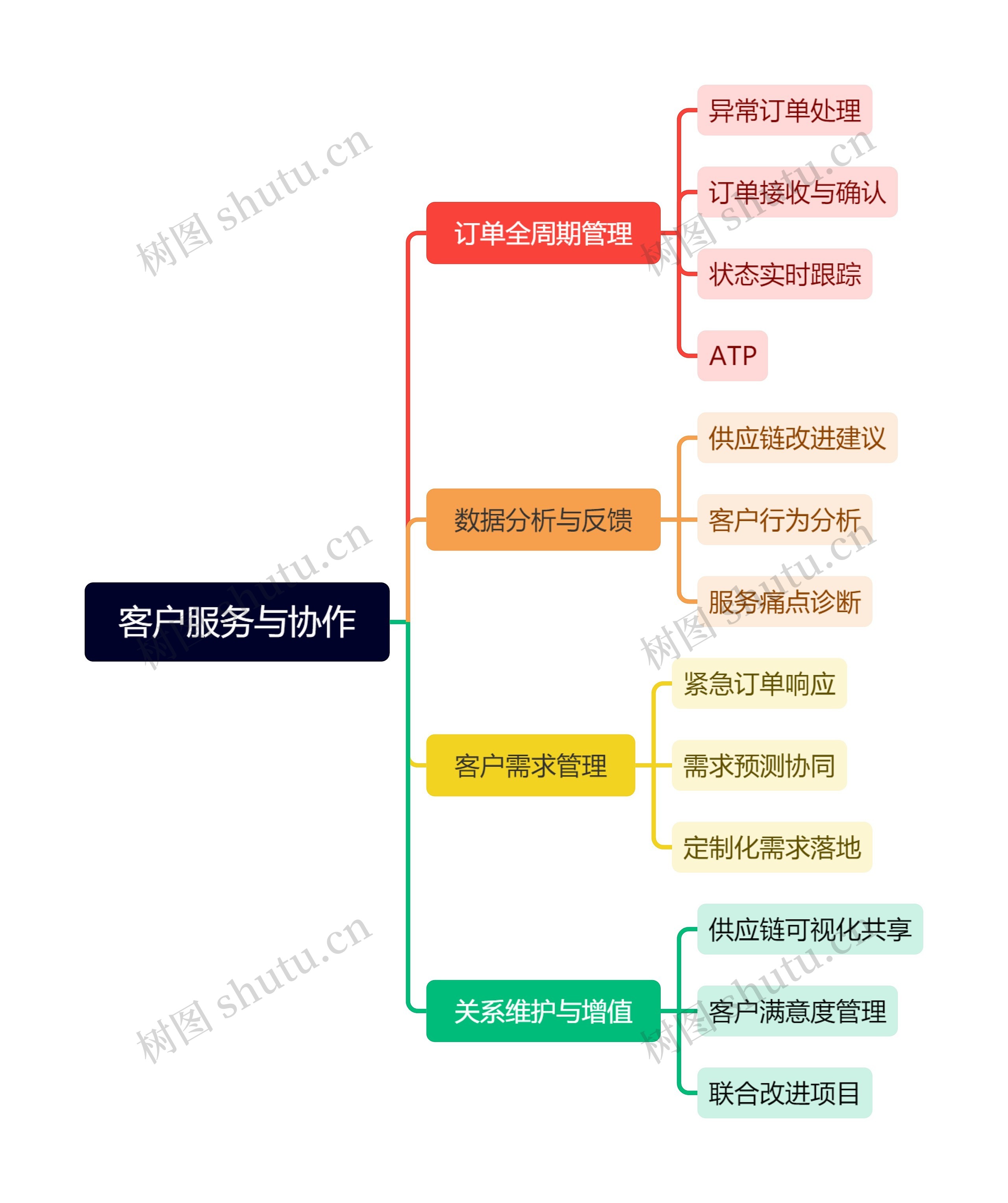 客户服务与协作