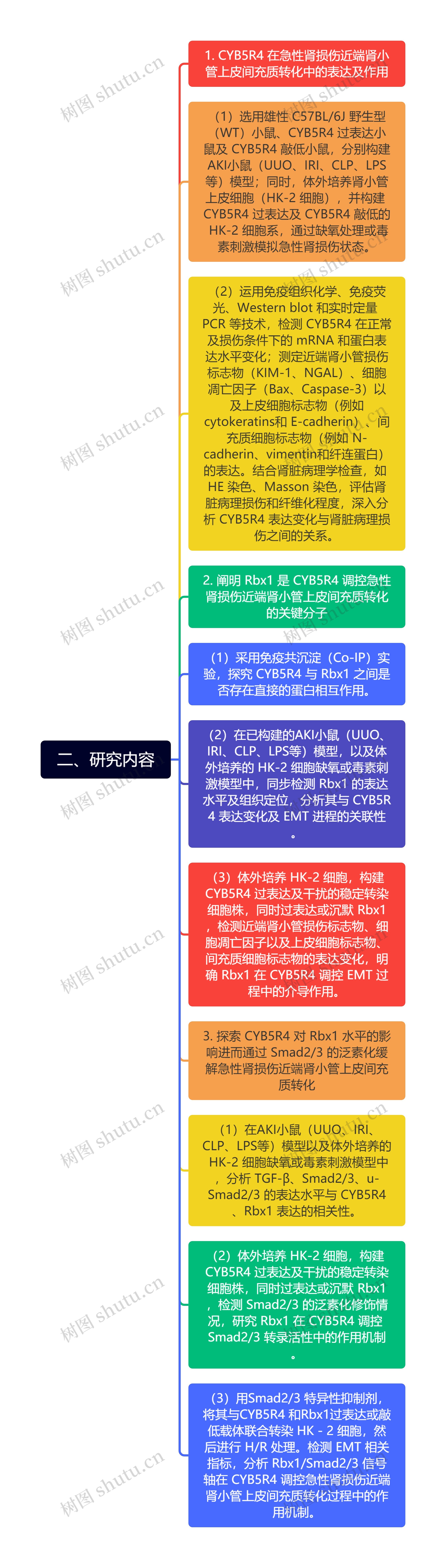 二、研究内容
