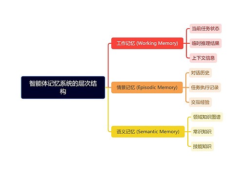 智能体记忆系统的层次结构