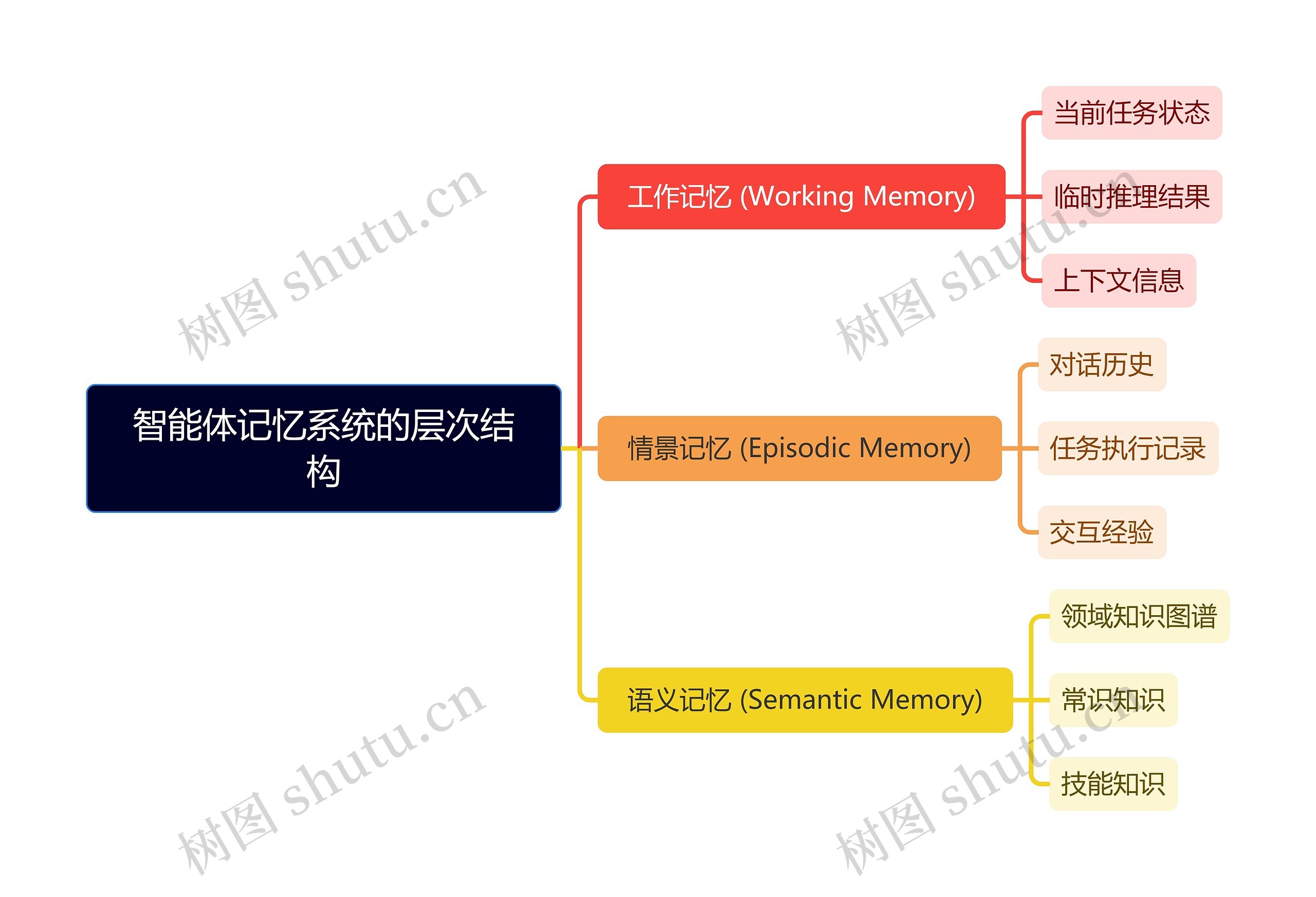智能体记忆系统的层次结构