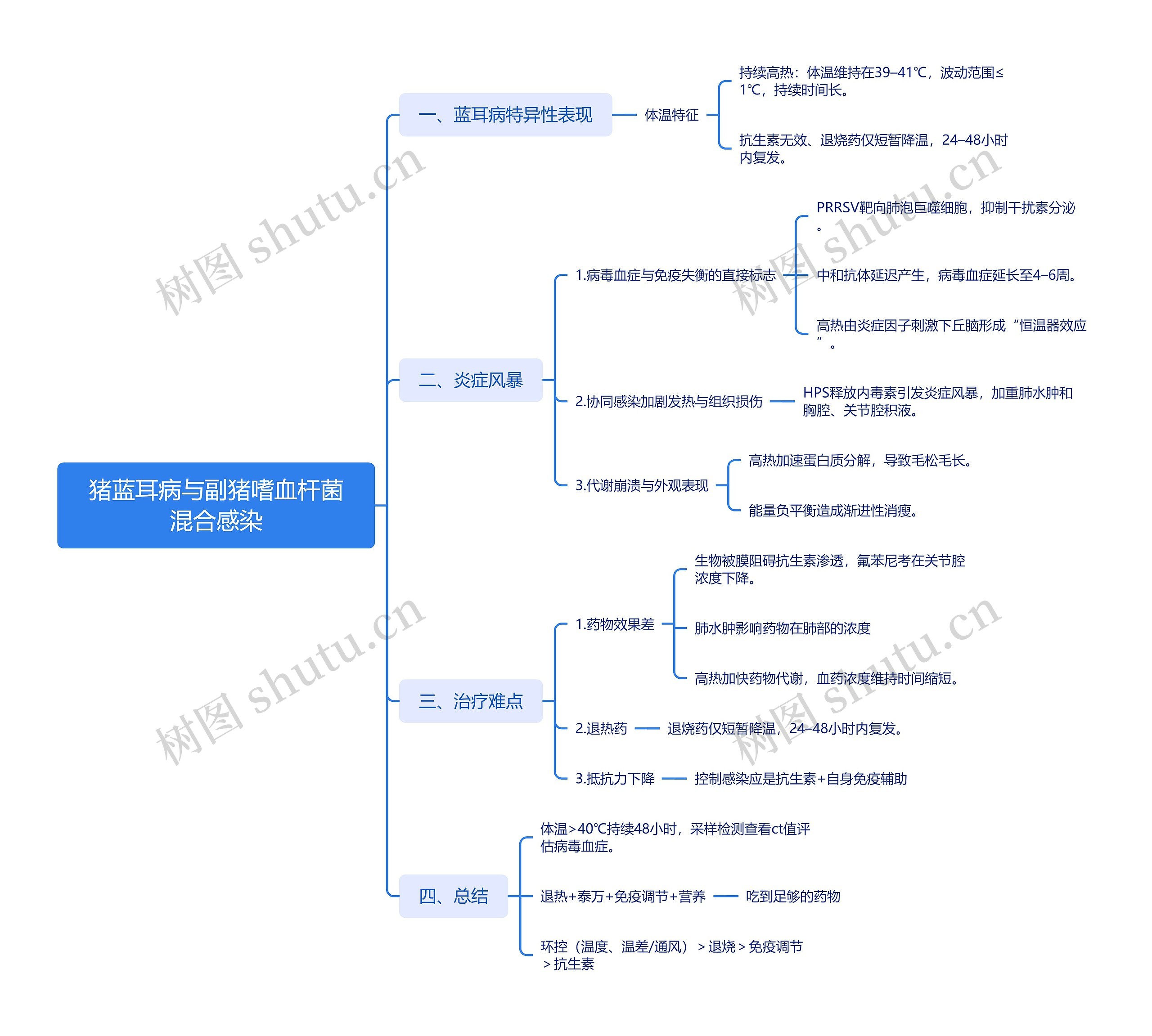 猪蓝耳病与副猪嗜血杆菌混合感染