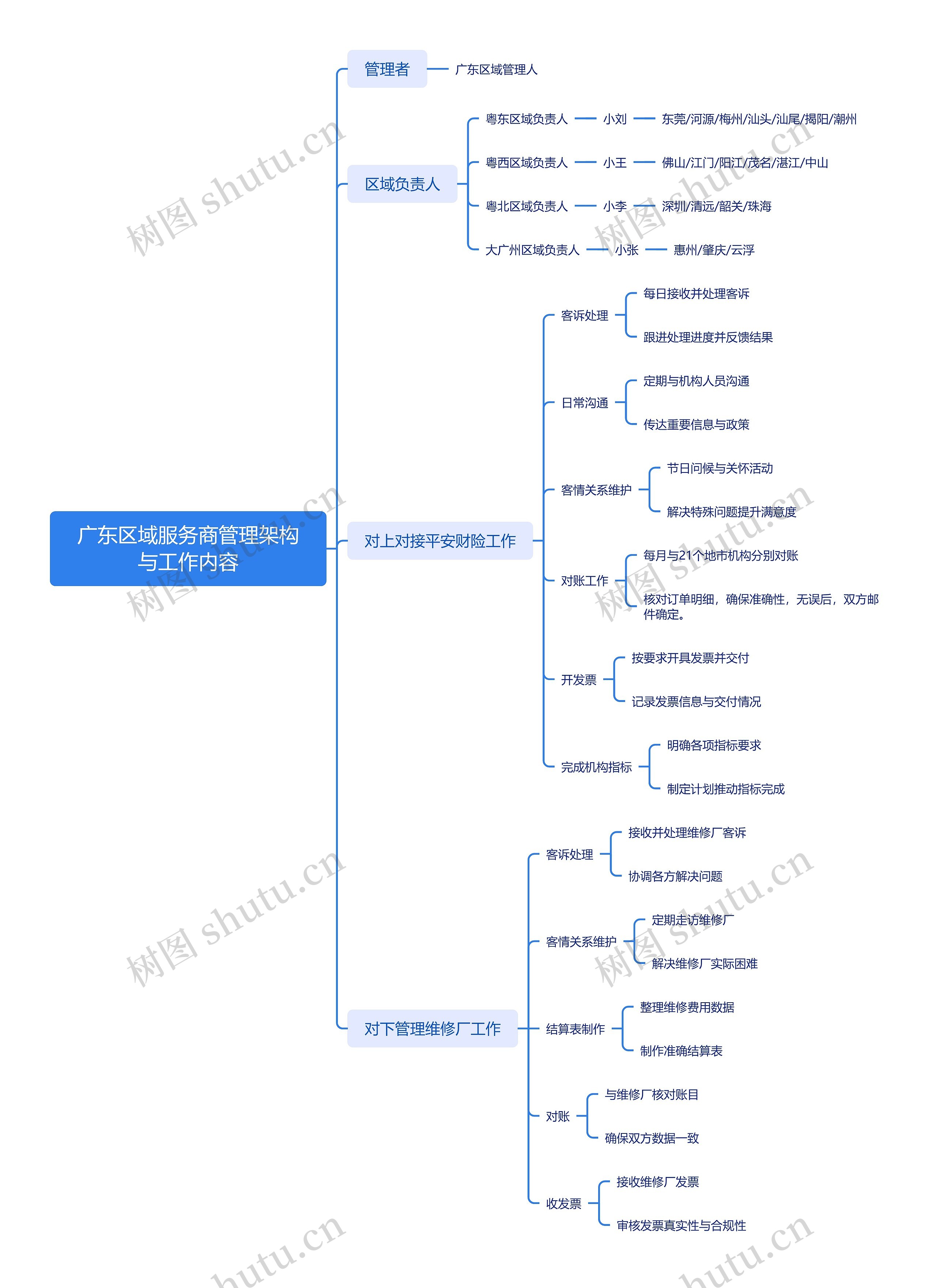 广东区域服务商管理架构与工作内容