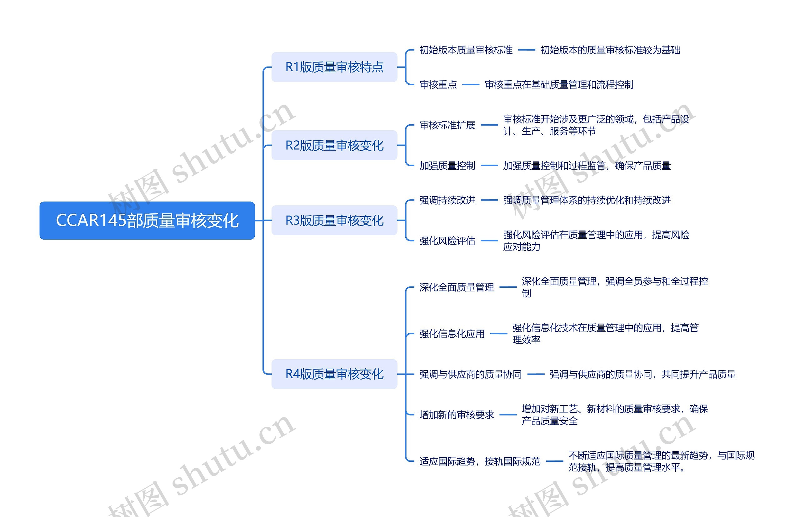 CCAR145部质量审核变化