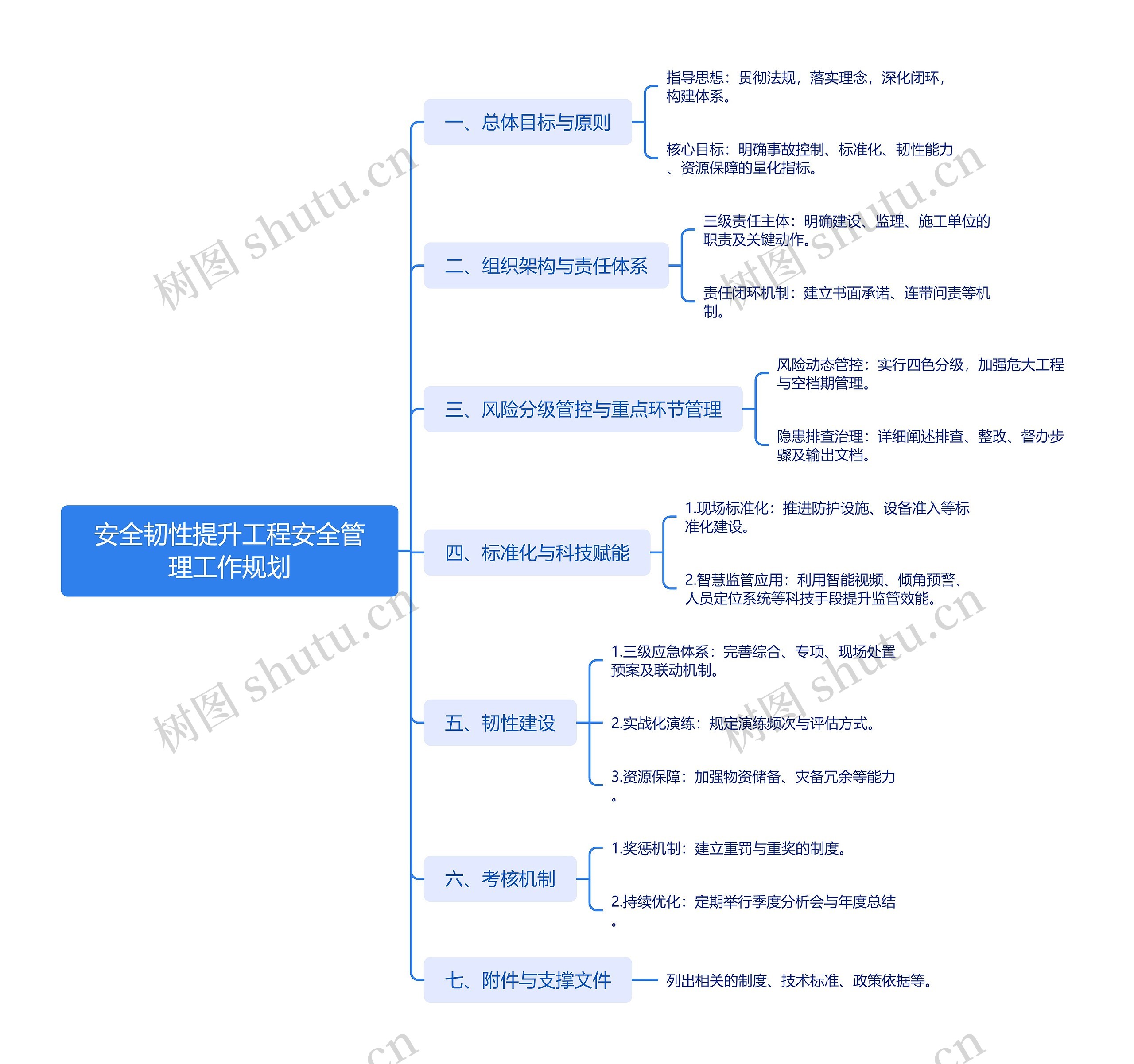 安全韧性提升工程安全管理工作规划