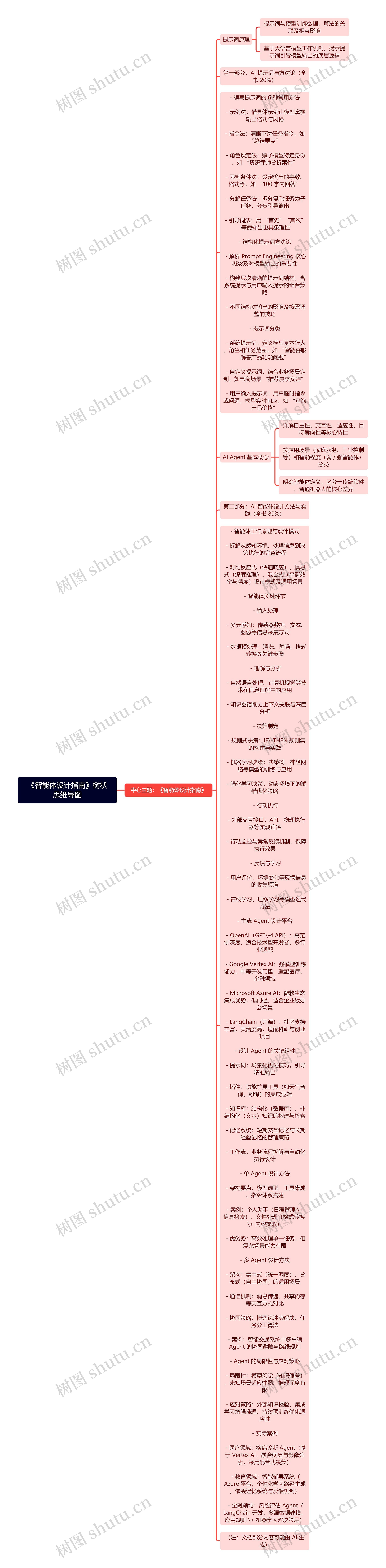 《智能体设计指南》树状思维导图