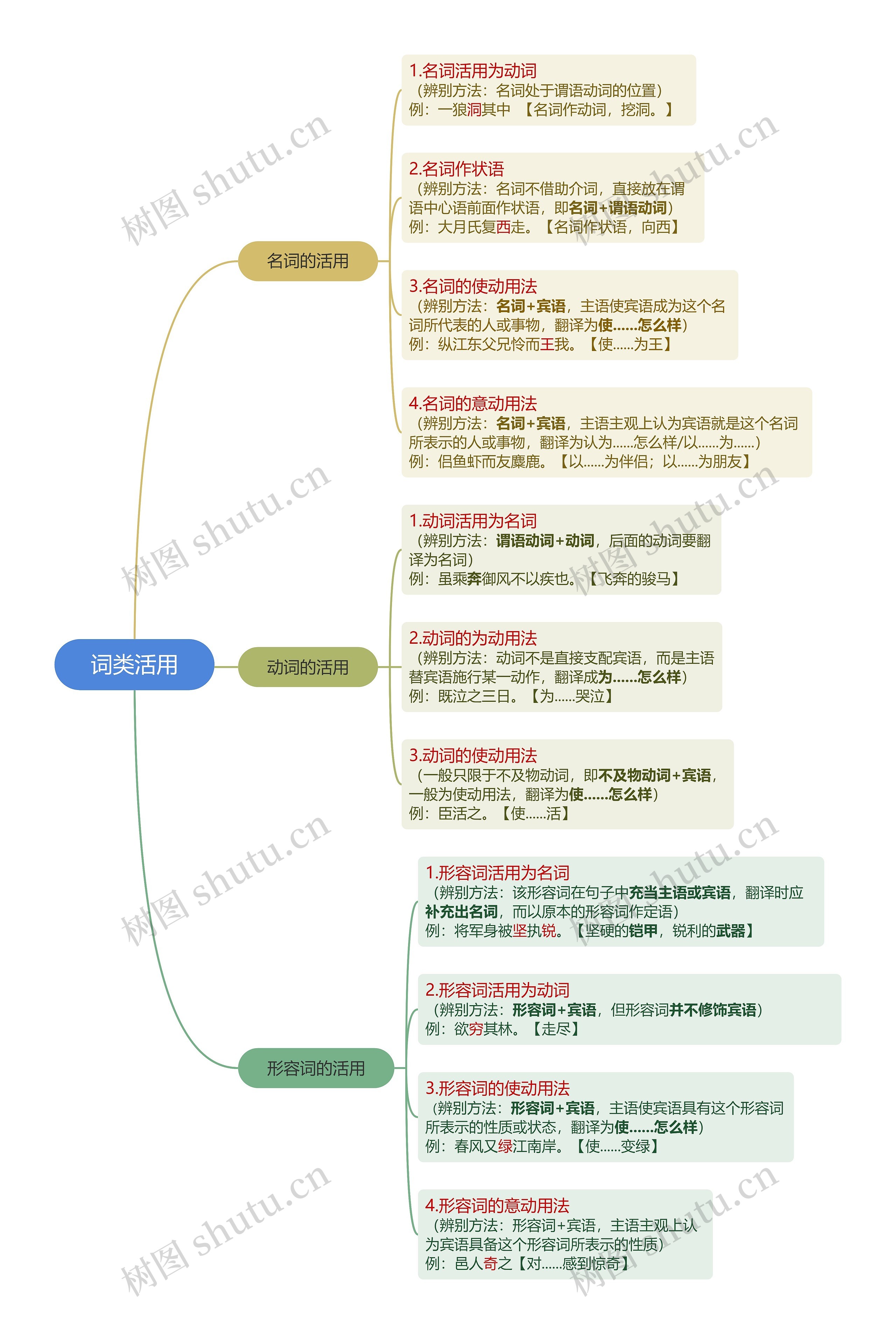 词类活用