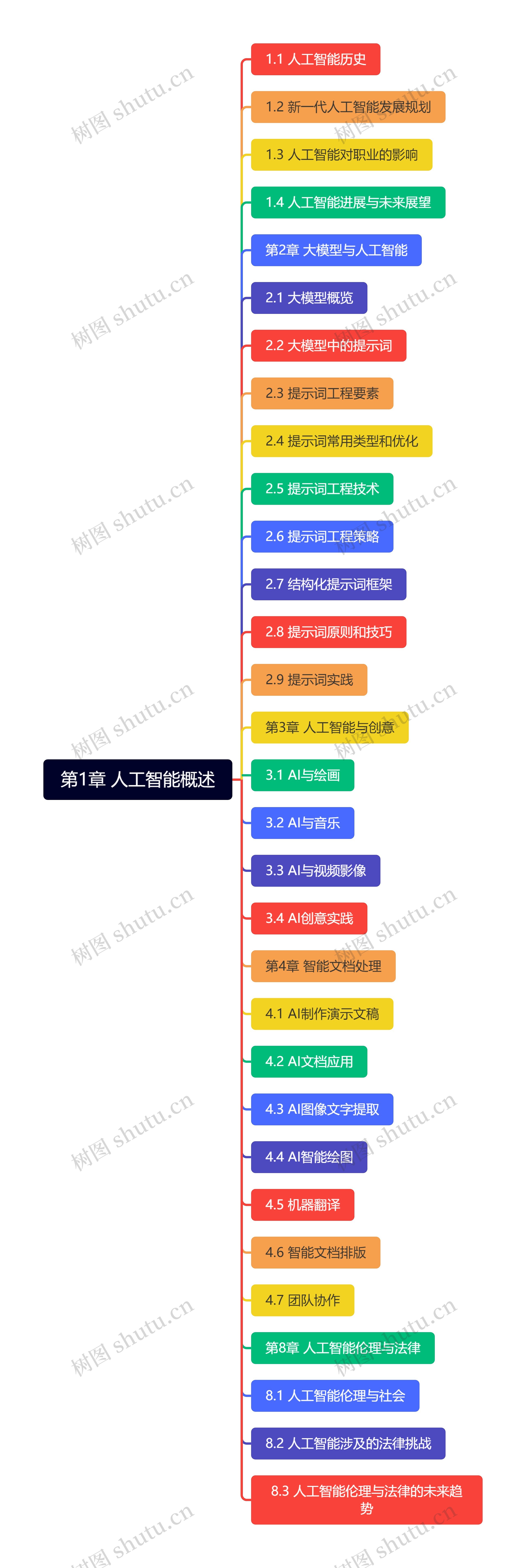 第1章 人工智能概述